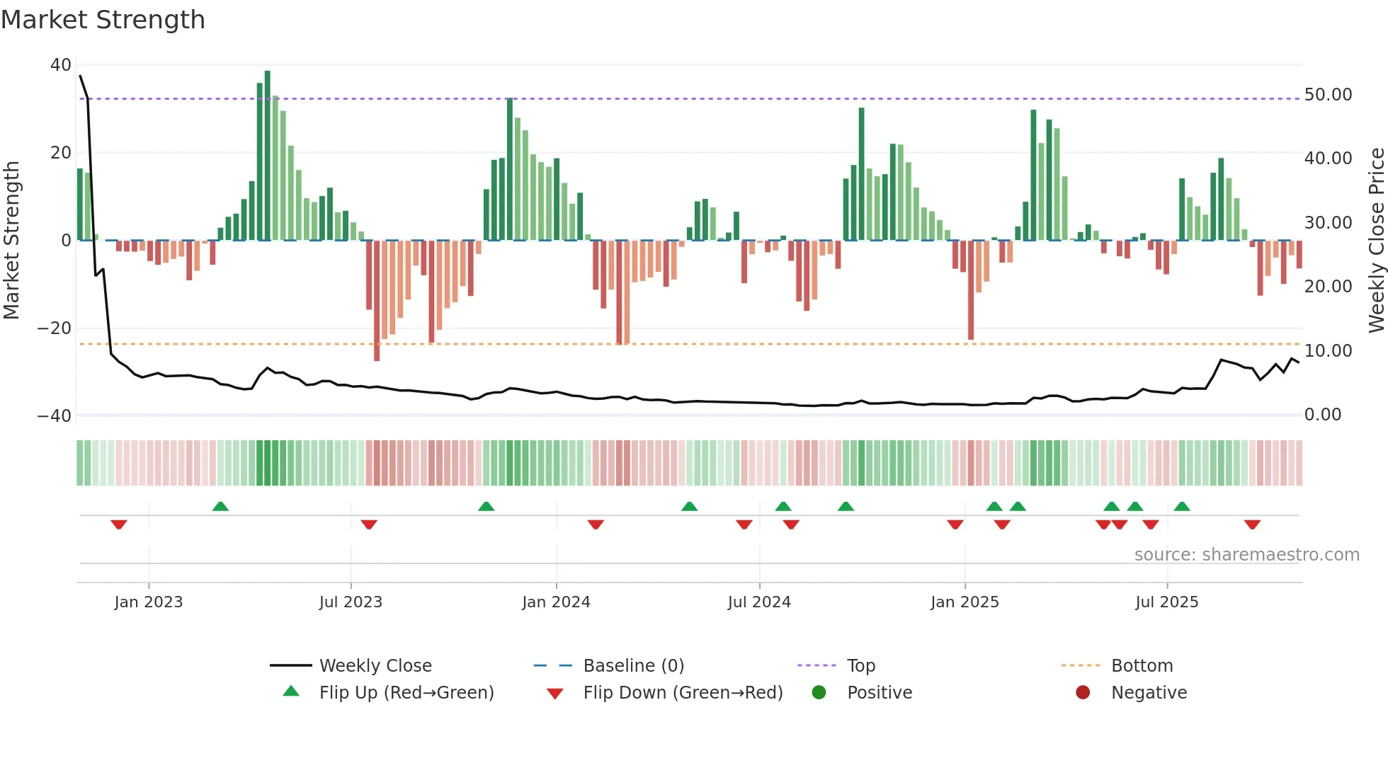 2185 weekly Market Strength chart