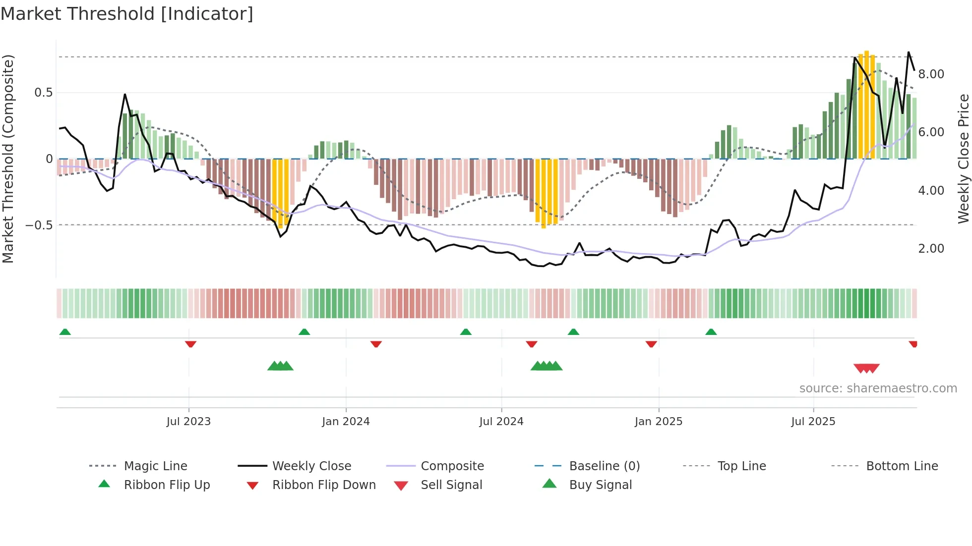 2185 weekly Market Threshold chart