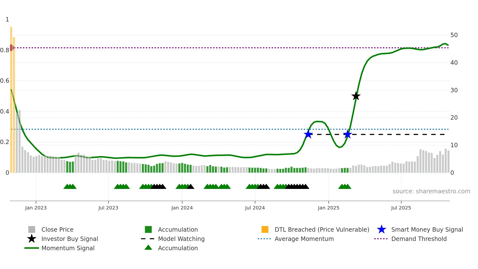 2185 weekly Smart Money chart