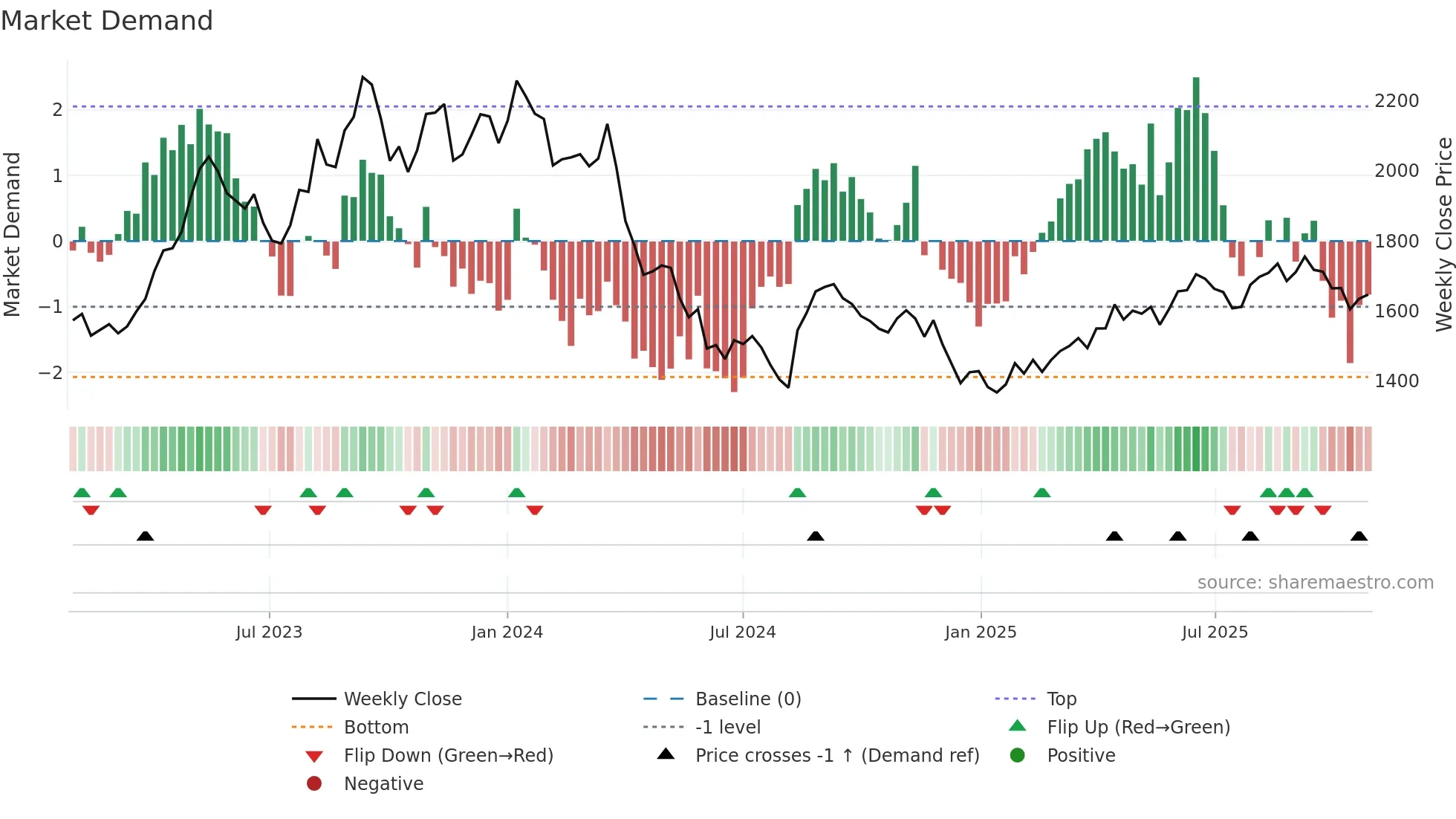 9007 weekly Market Demand chart