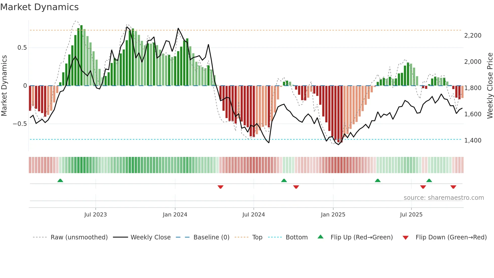 9007 weekly Market Dynamics chart