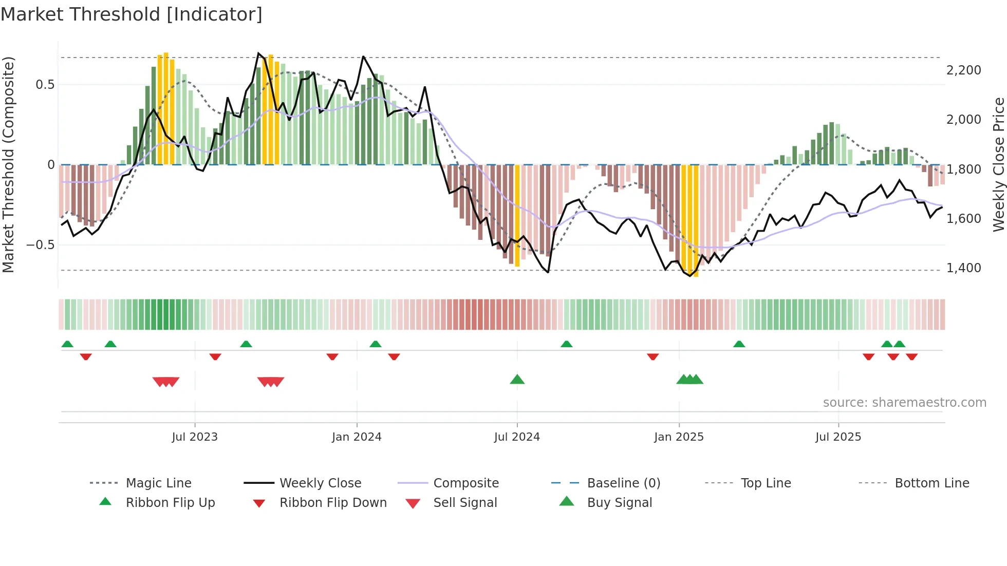 9007 weekly Market Threshold chart