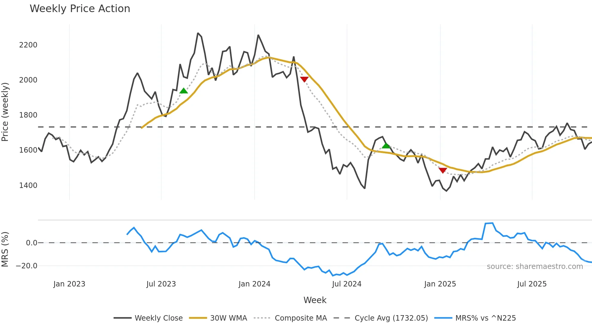 9007 weekly Price Action chart, closing 2025-10-27
