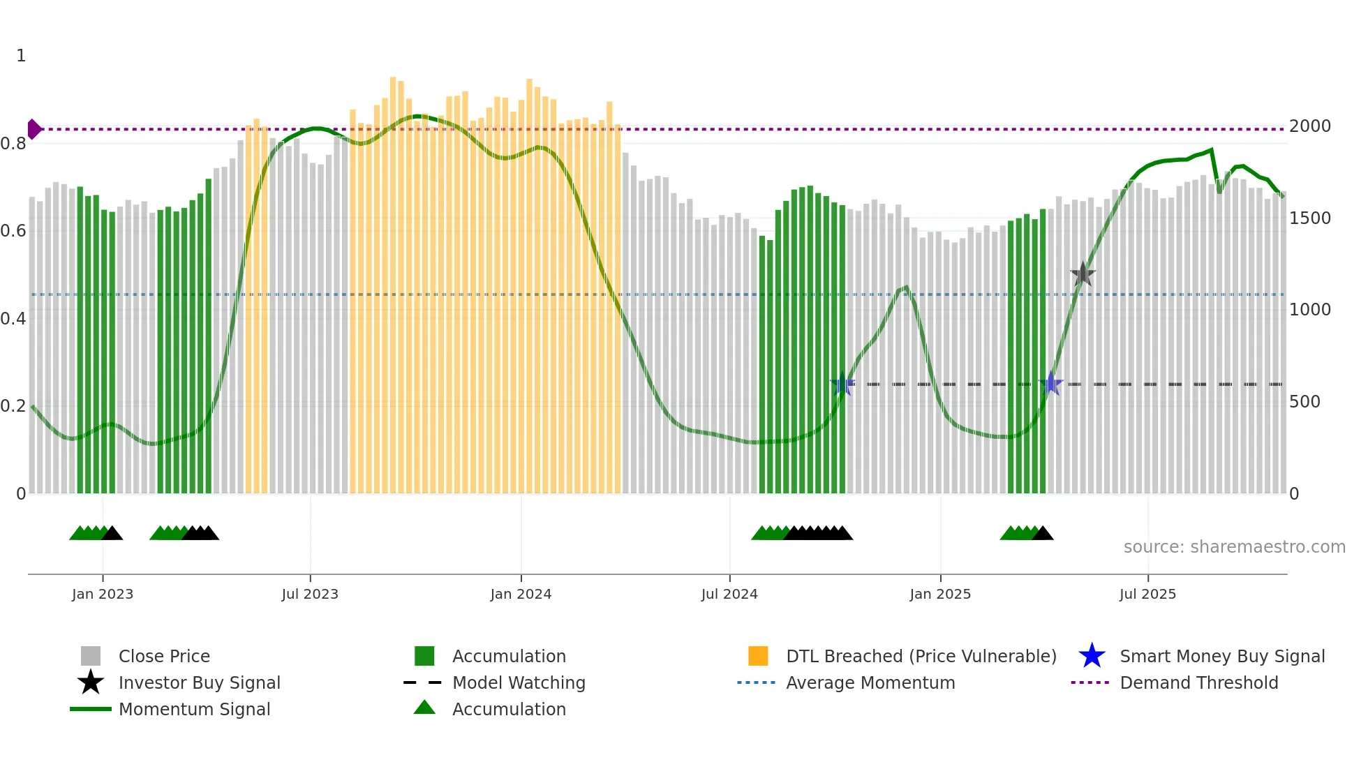 9007 weekly Smart Money chart