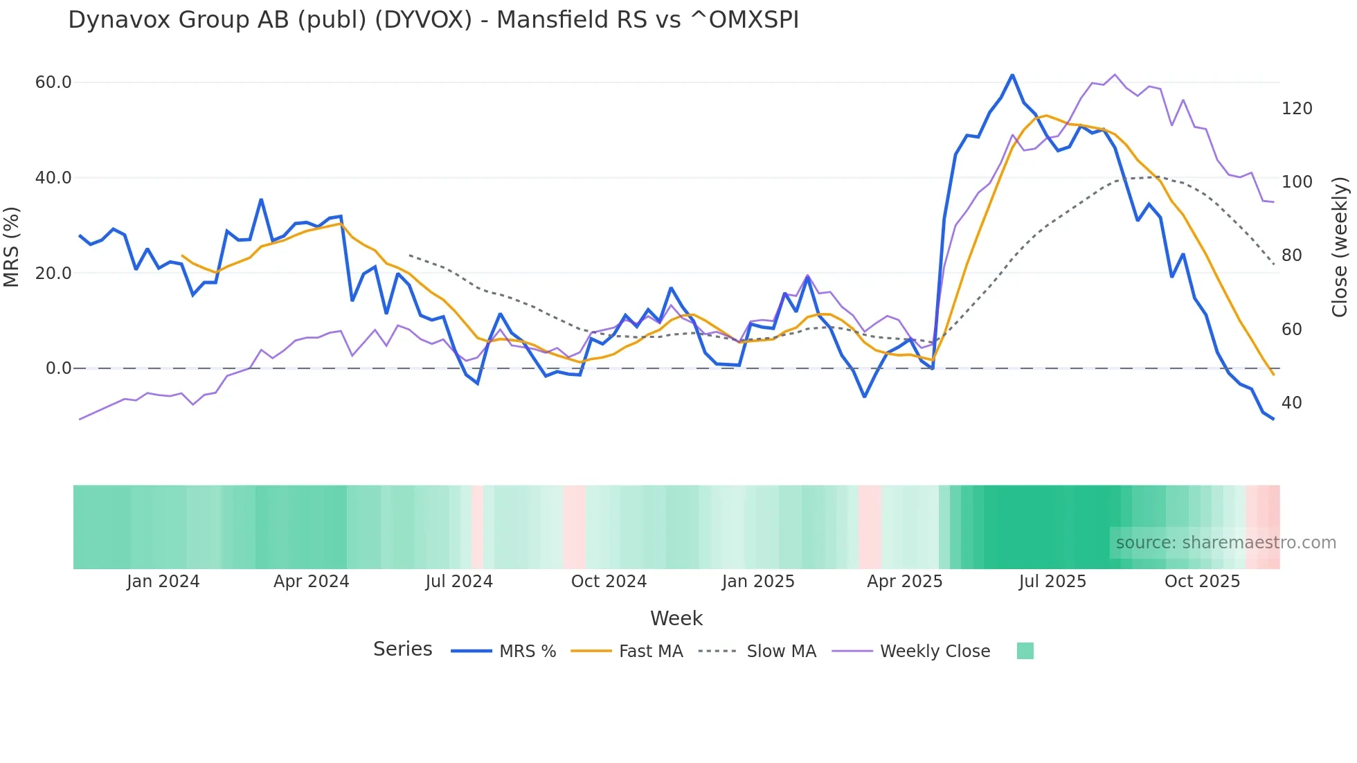 DYVOX Mansfield Relative Strength chart
