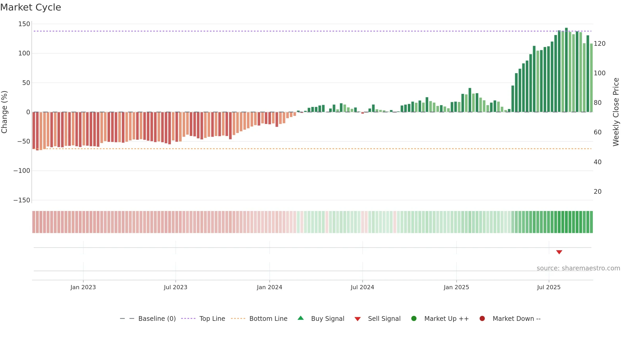 DYVOX weekly Market Cycle chart, closing 2025-09-22.