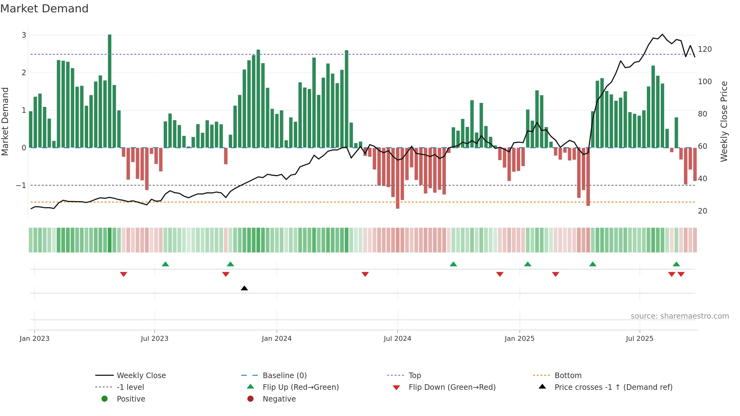 DYVOX weekly Market Demand chart, closing 2025-09-22.