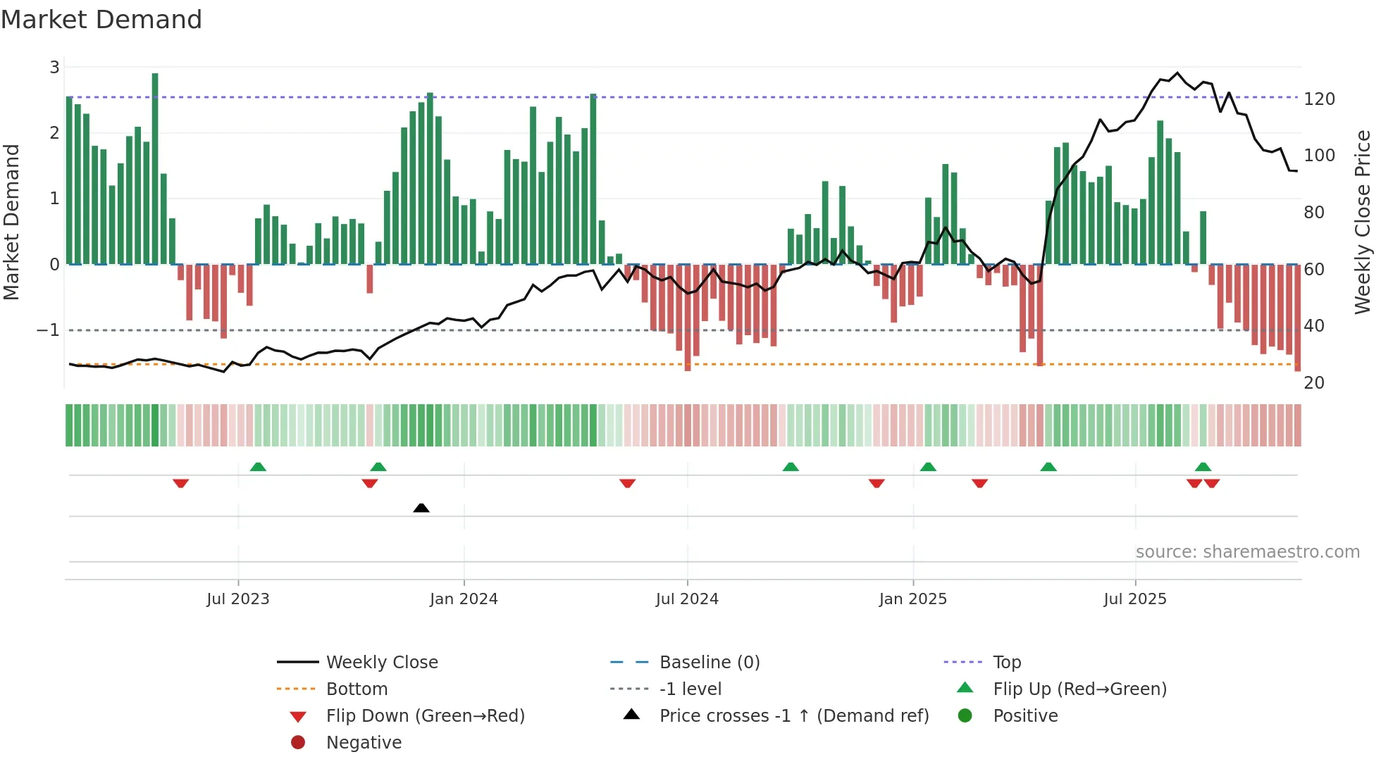 DYVOX weekly Market Demand chart