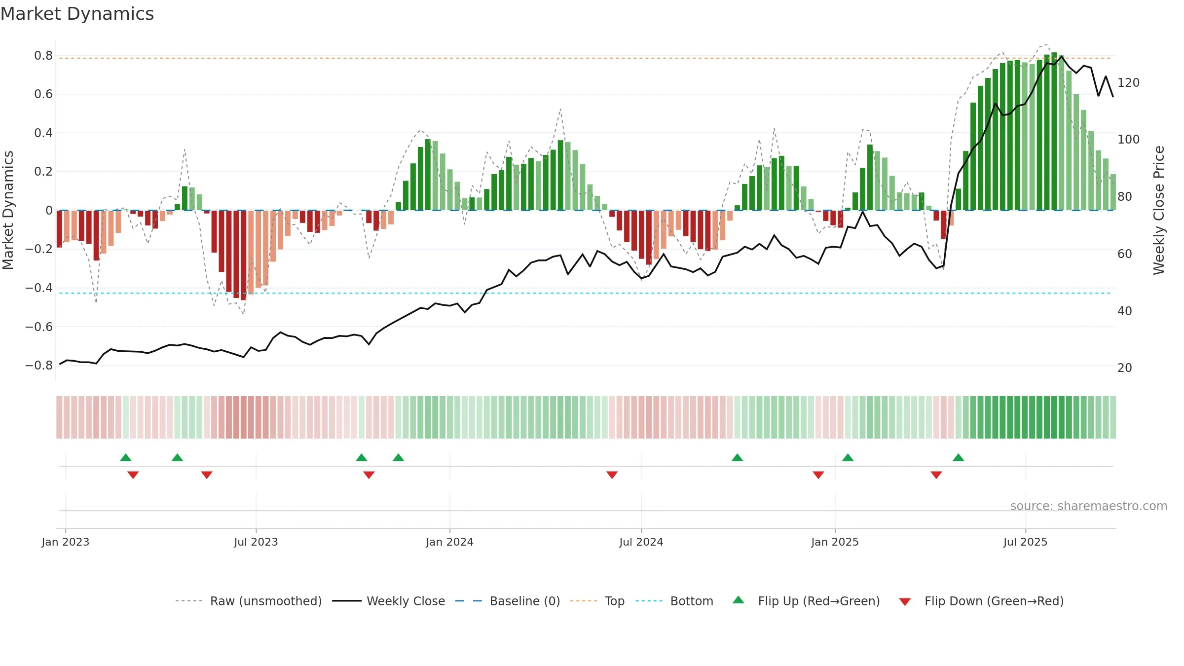 DYVOX weekly Market Dynamics chart, closing 2025-09-22.