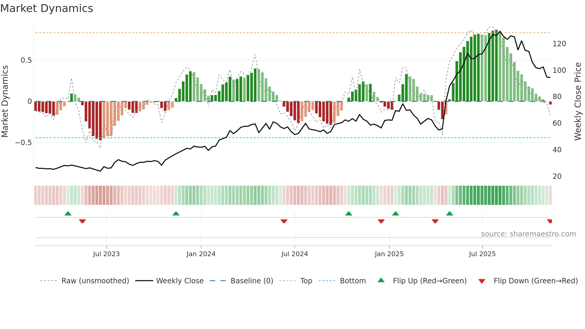 DYVOX weekly Market Dynamics chart