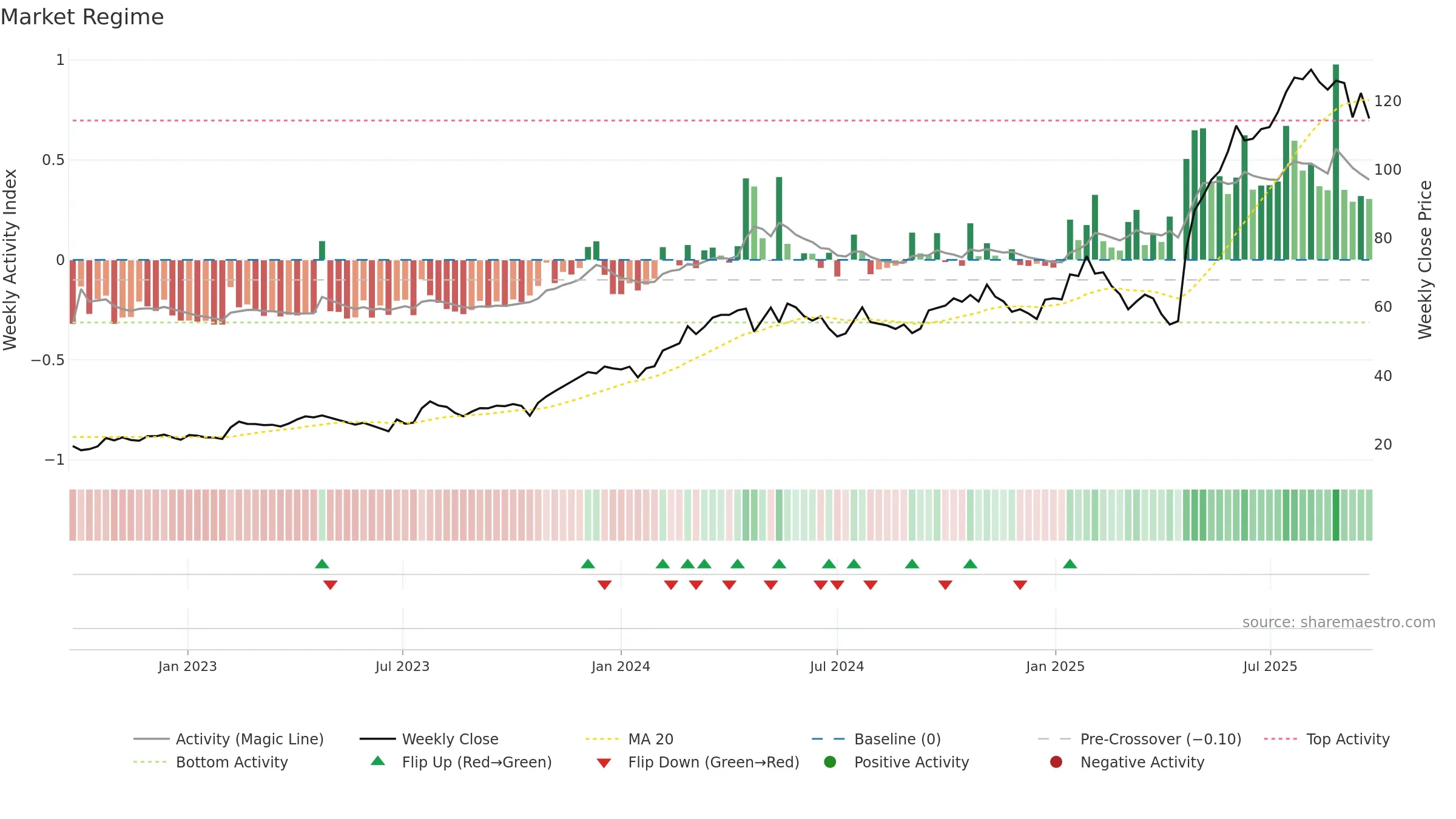DYVOX weekly Market Snapshot chart, closing 2025-09-22.