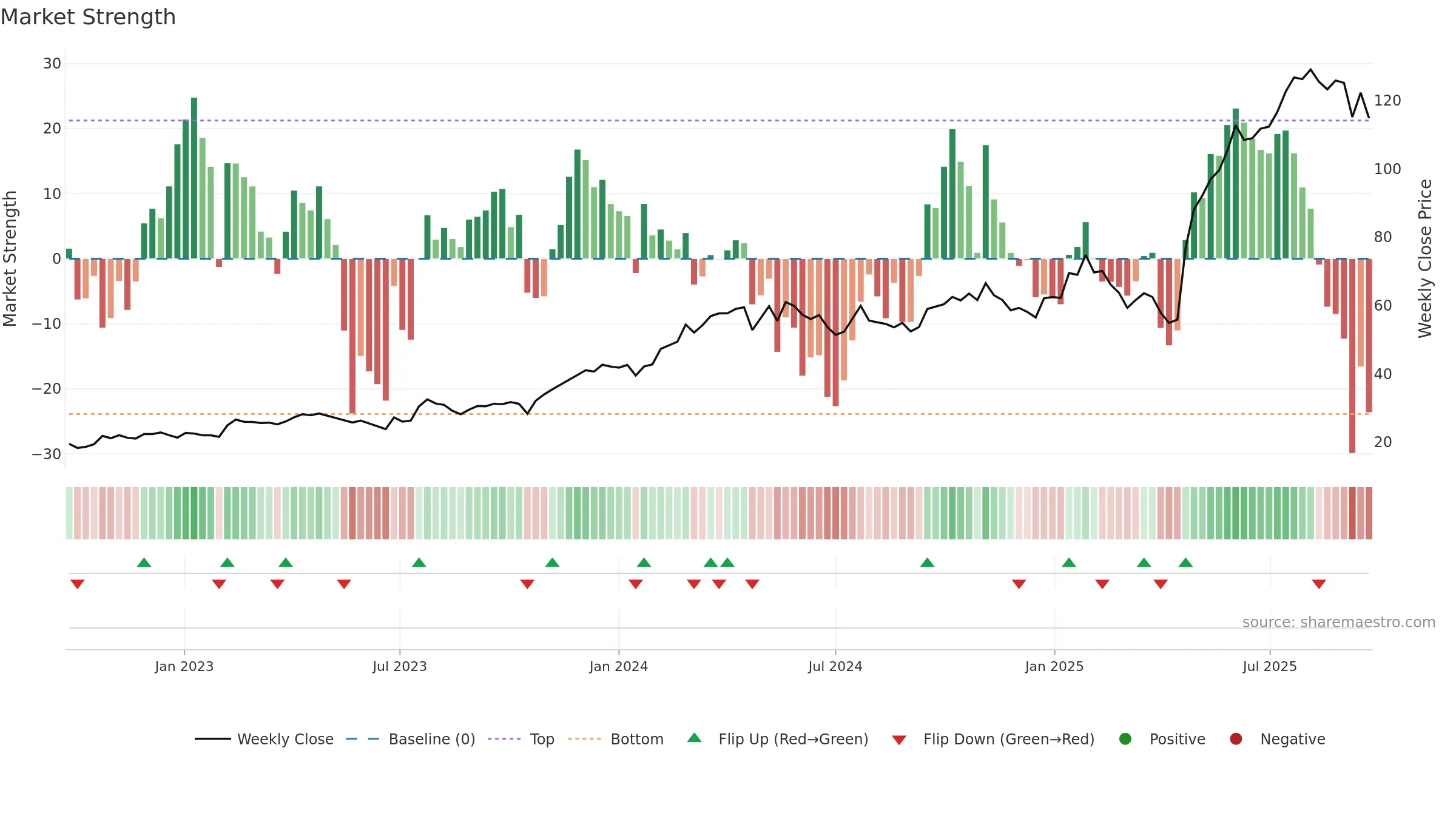DYVOX weekly Market Strength chart, closing 2025-09-22.