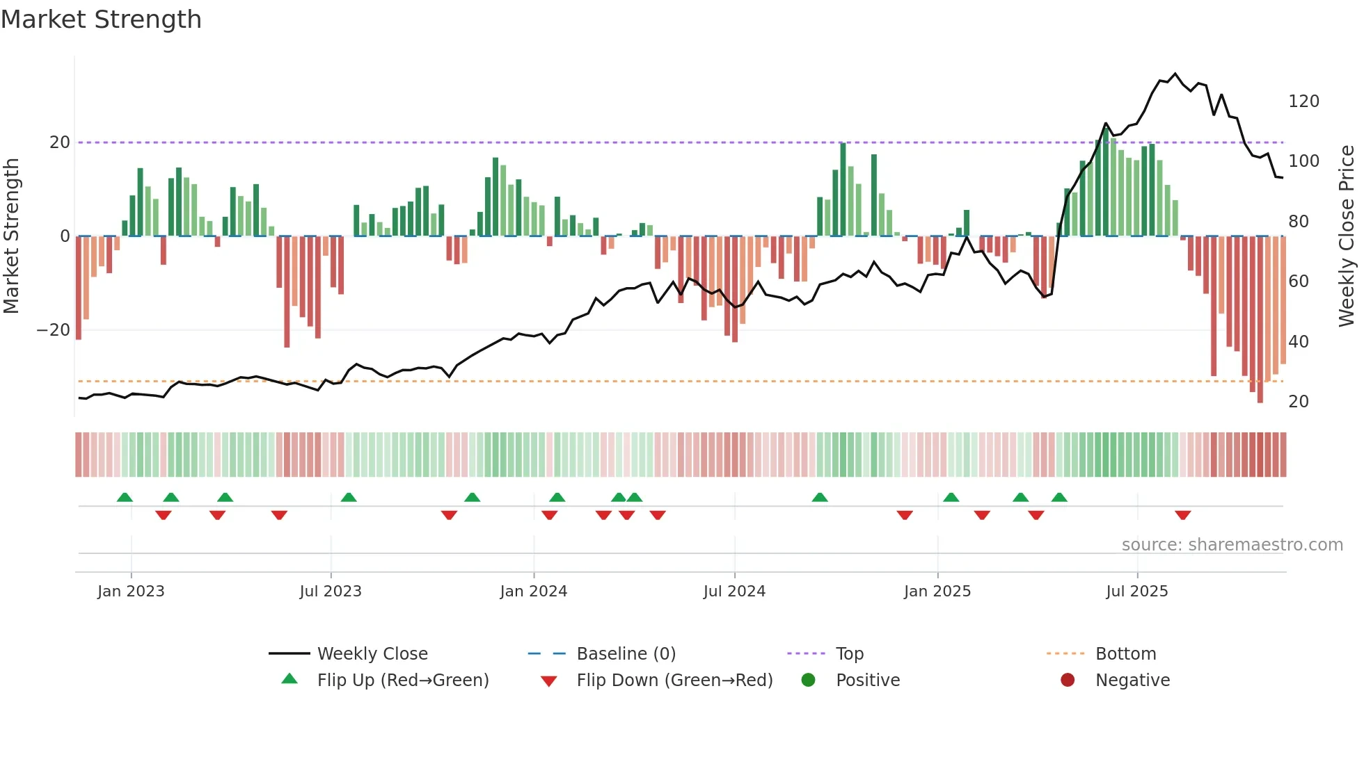 DYVOX weekly Market Strength chart