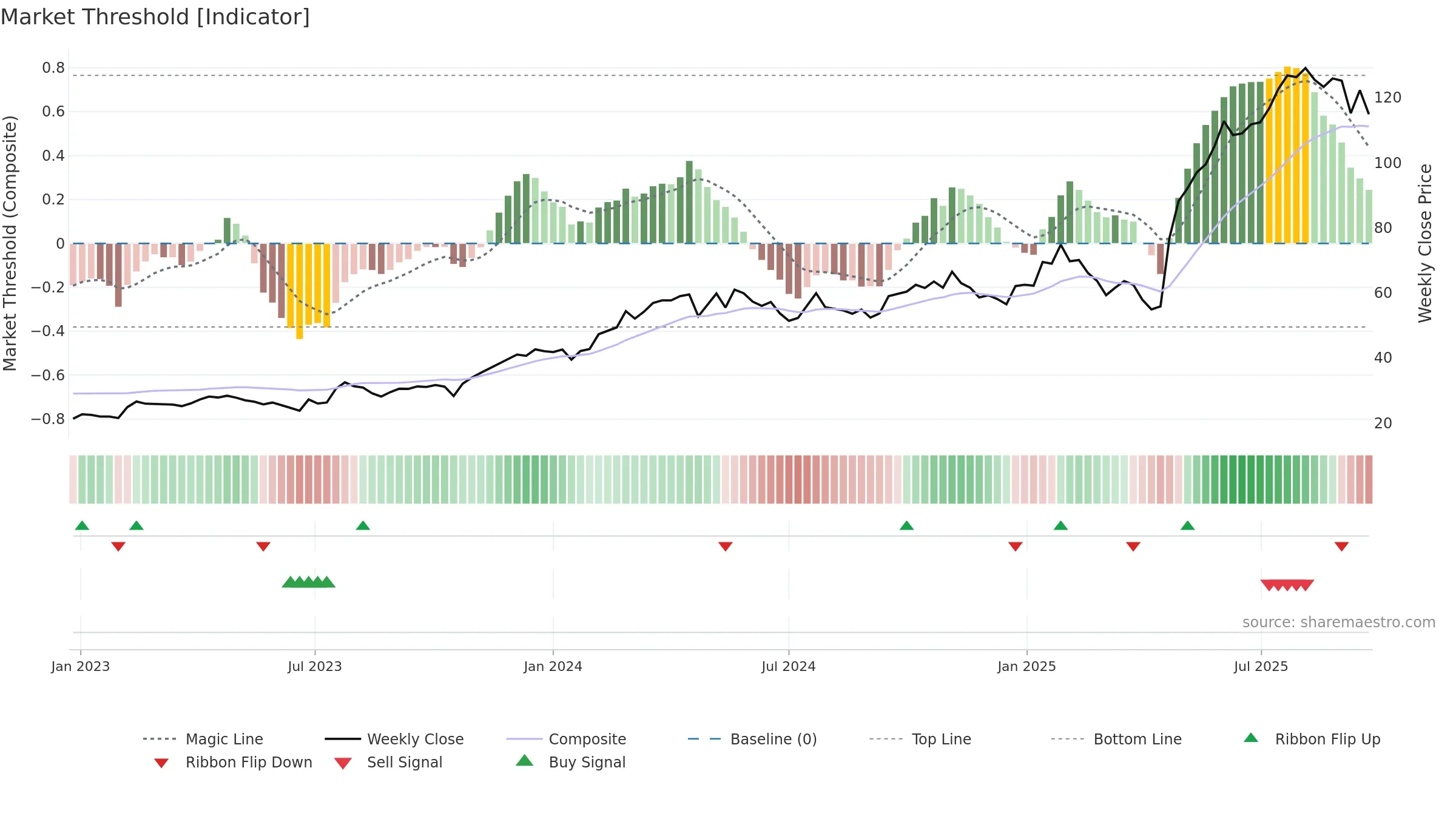 DYVOX weekly Market Threshold chart, closing 2025-09-22.