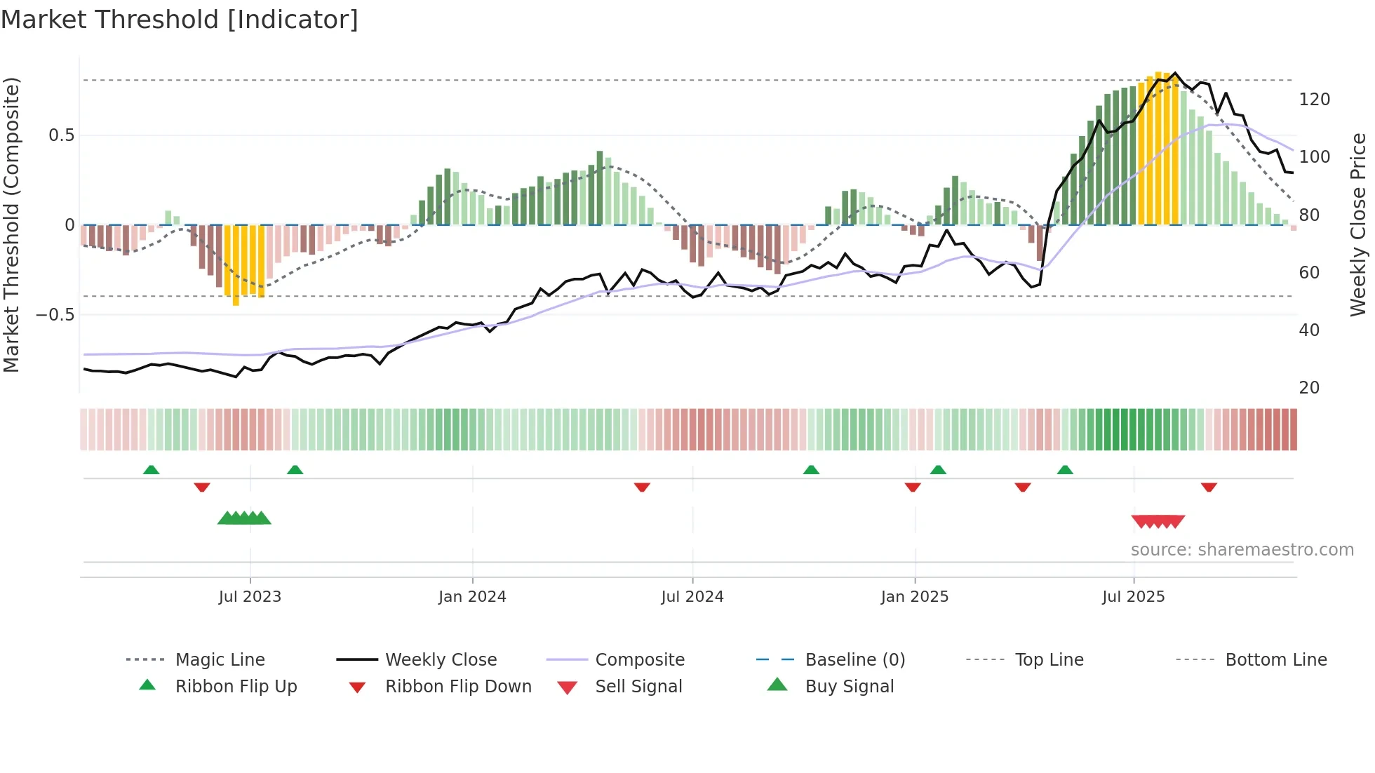 DYVOX weekly Market Threshold chart