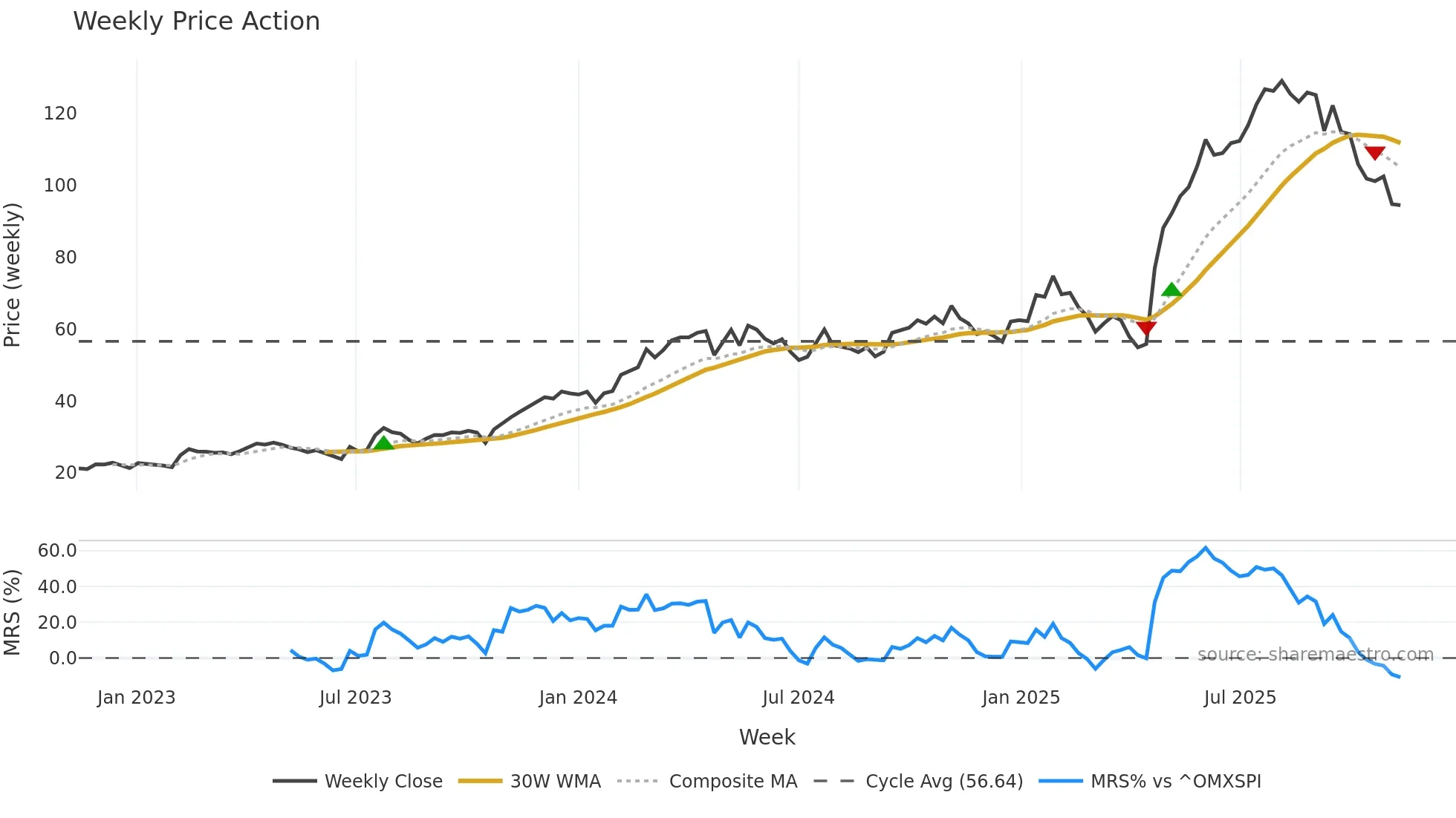 DYVOX weekly Price Action chart, closing 2025-11-10