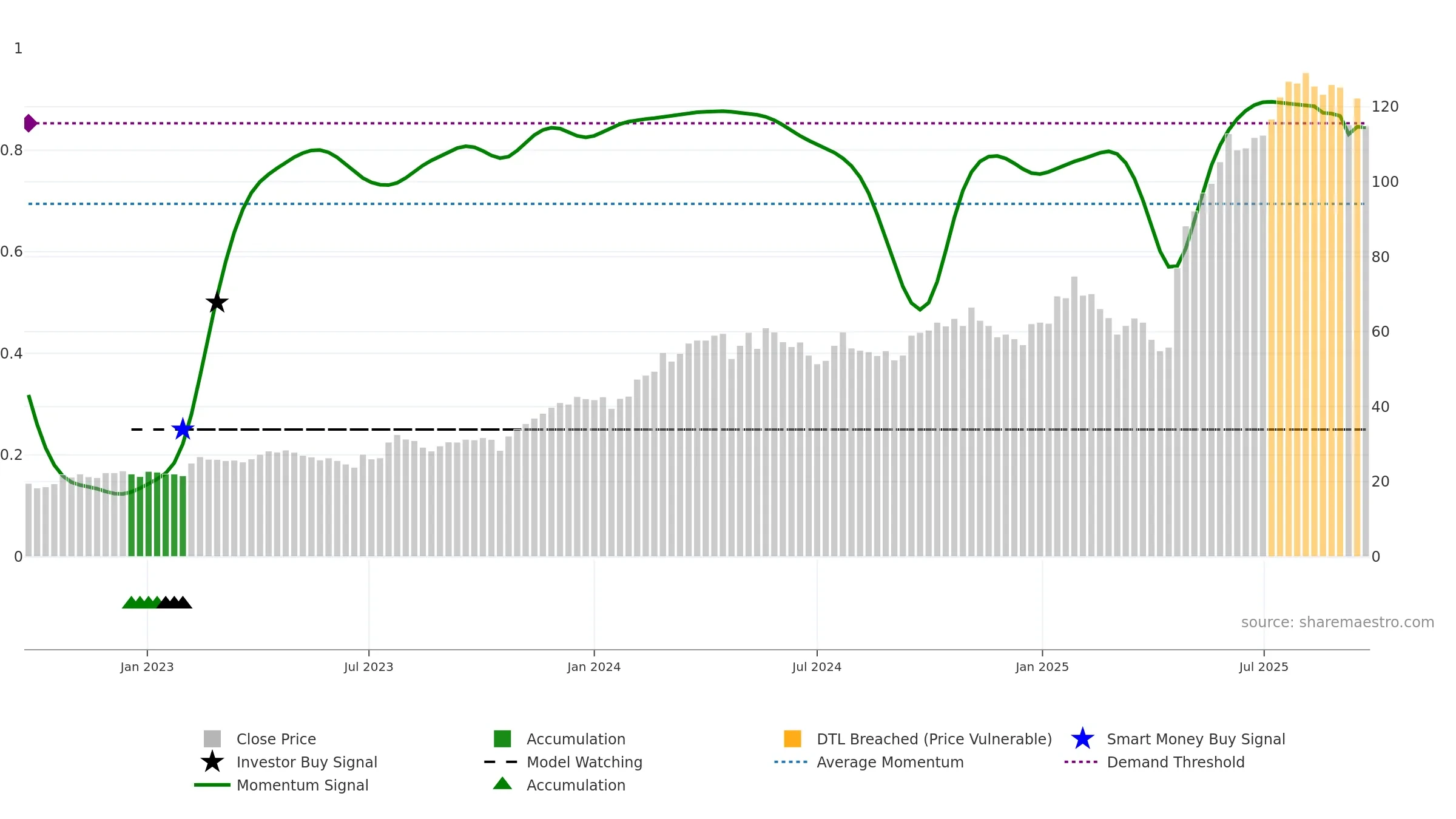 DYVOX weekly Smart Money chart, closing 2025-09-22.