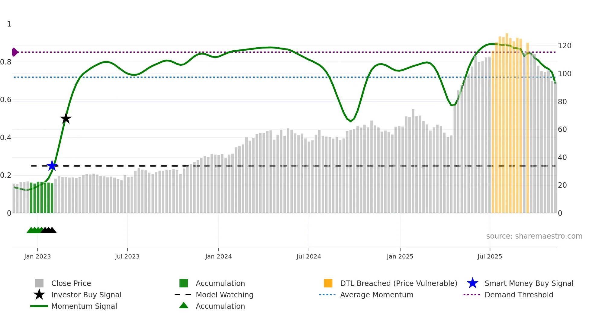 DYVOX weekly Smart Money chart