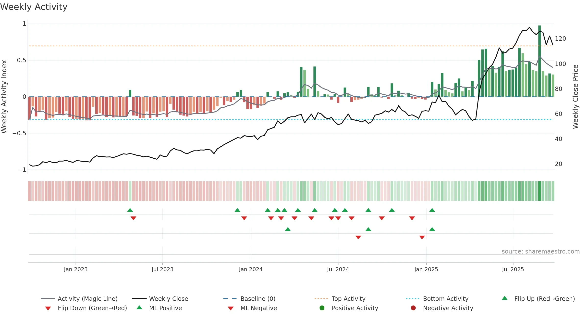 DYVOX weekly Activity chart, closing 2025-09-22.