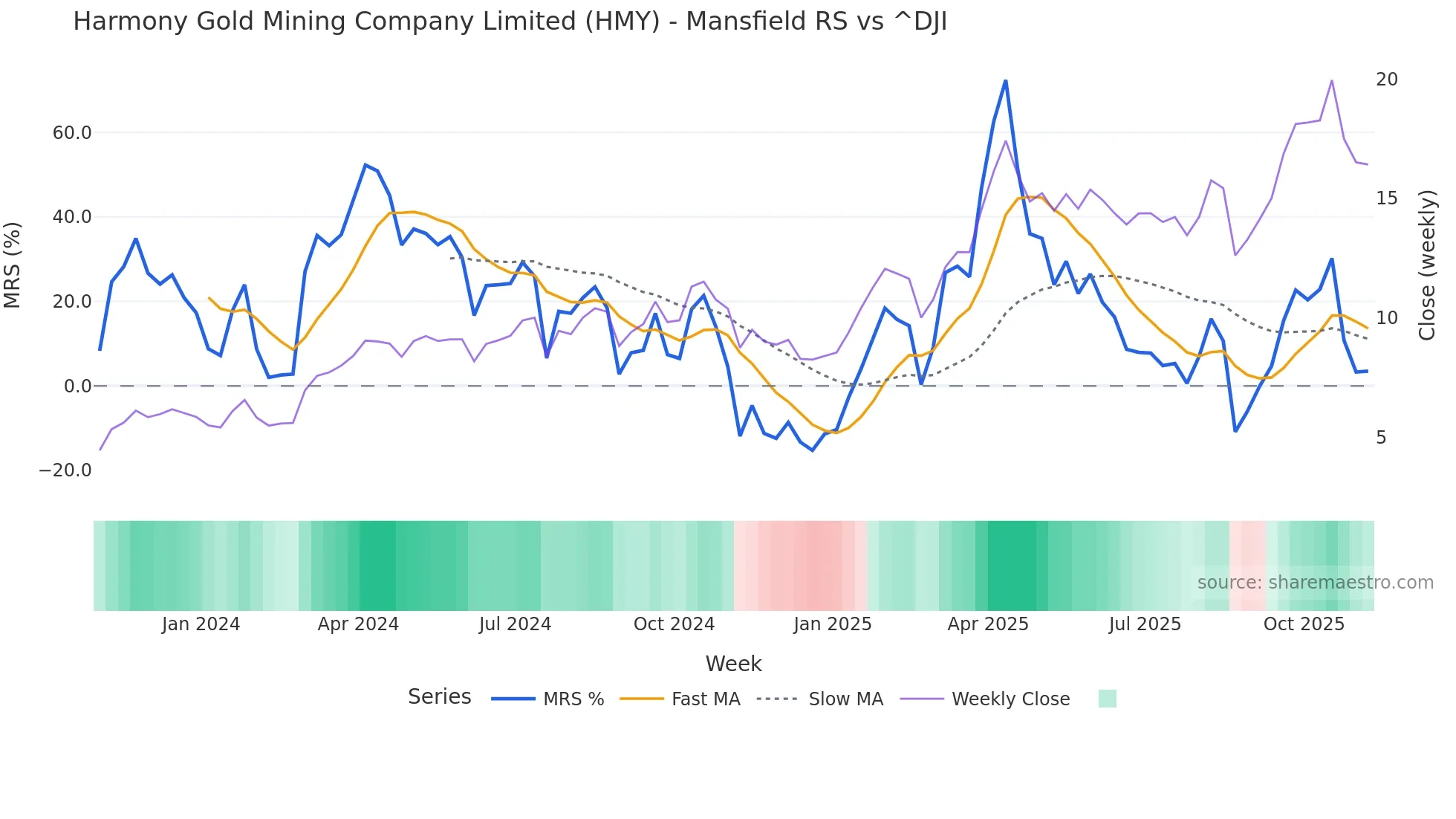 HMY Mansfield Relative Strength chart