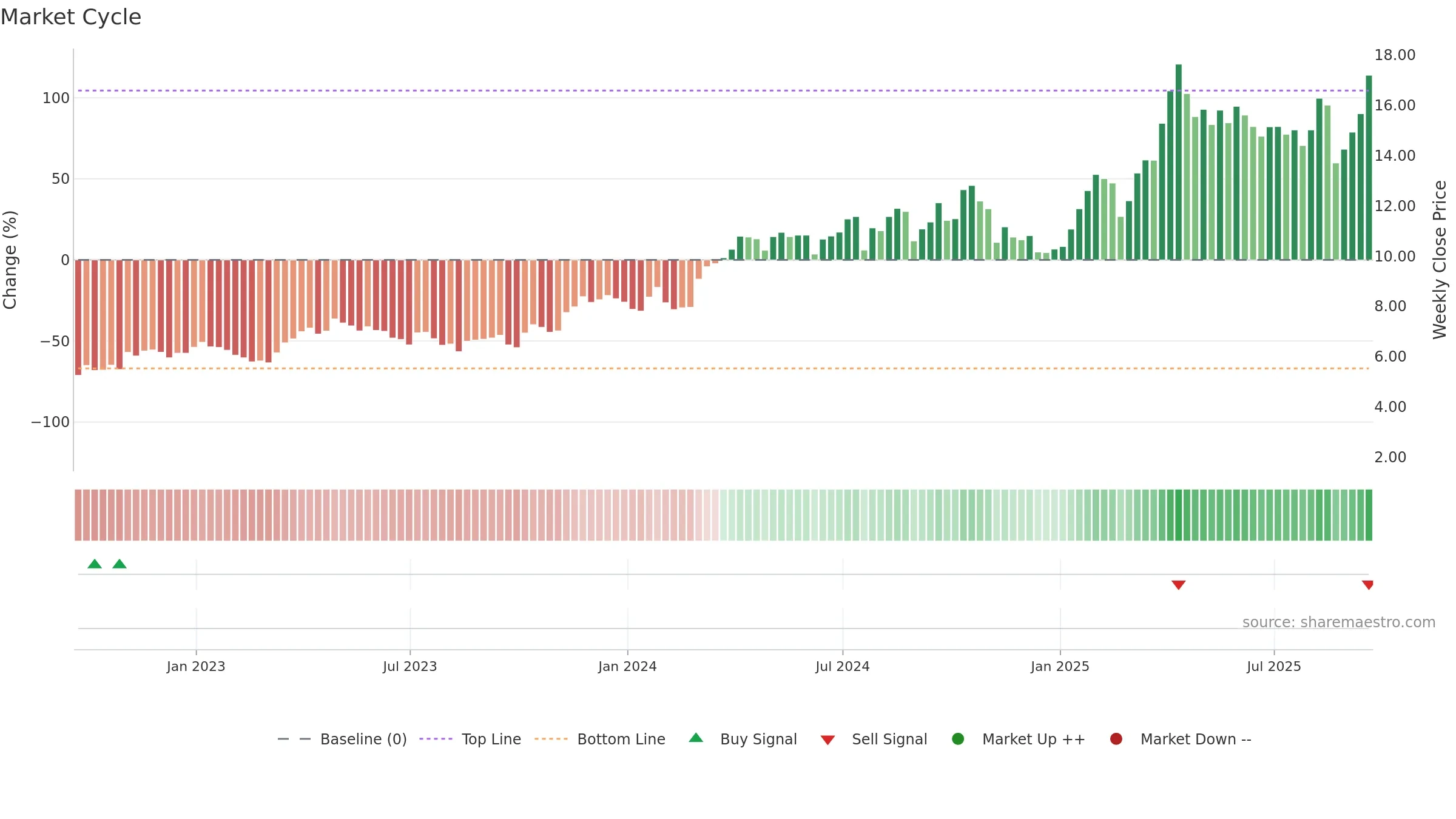 HMY weekly Market Cycle chart, closing 2025-09-19.