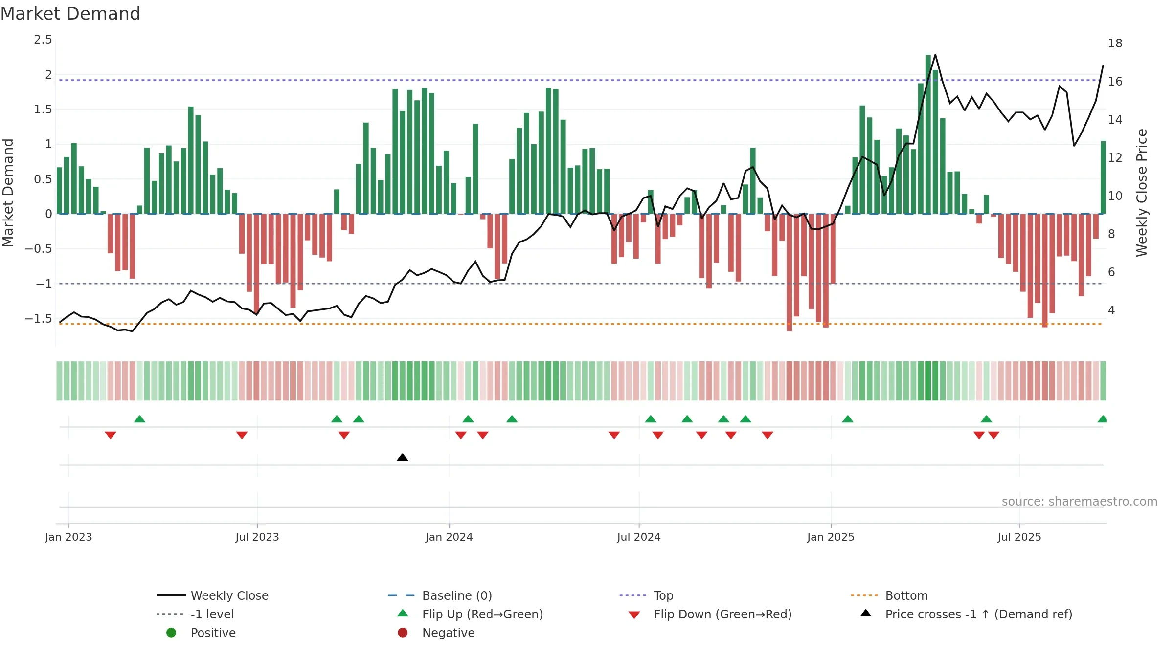 HMY weekly Market Demand chart, closing 2025-09-19.