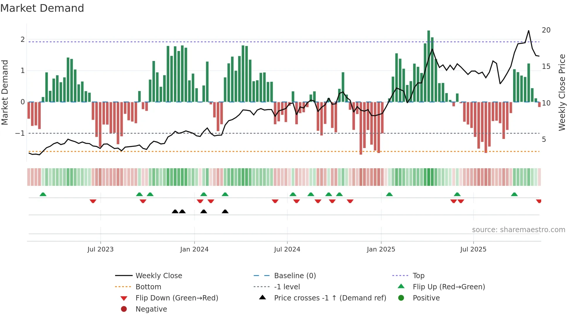 HMY weekly Market Demand chart