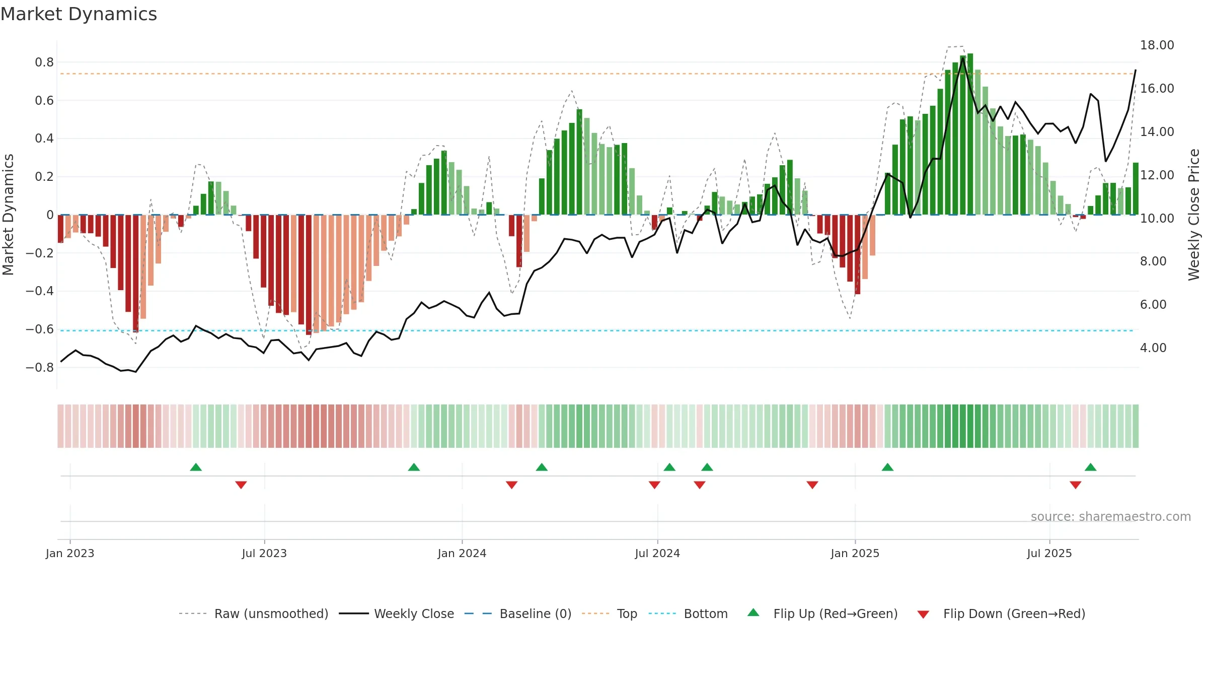 HMY weekly Market Dynamics chart, closing 2025-09-19.