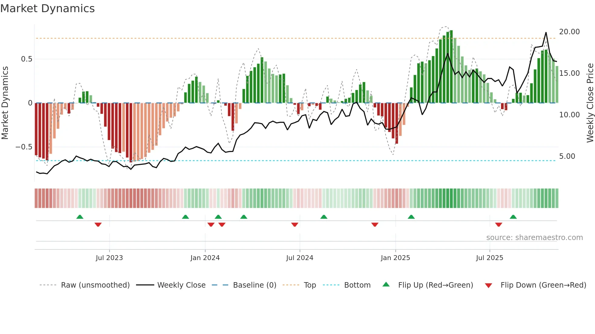 HMY weekly Market Dynamics chart