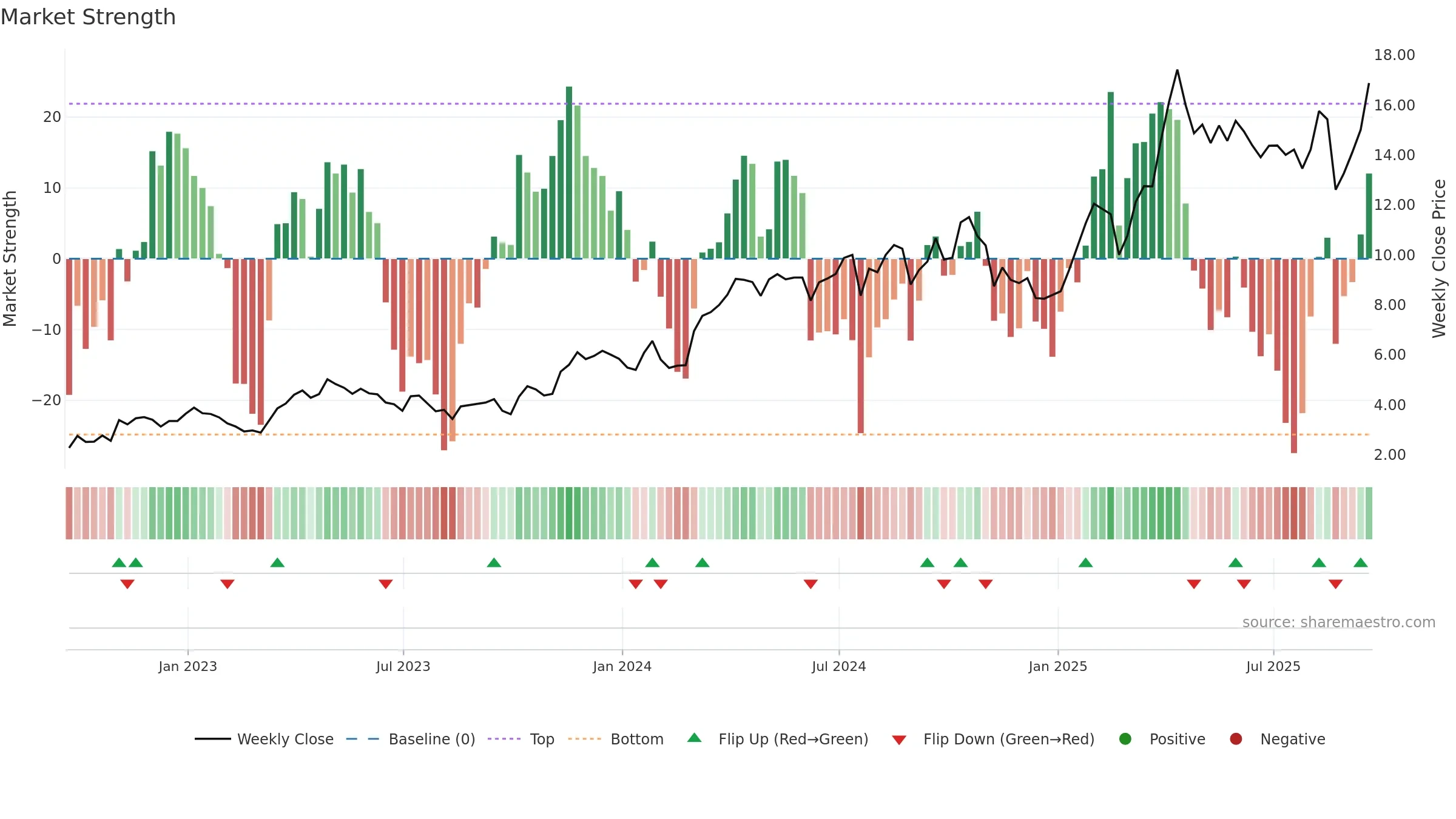 HMY weekly Market Strength chart, closing 2025-09-19.