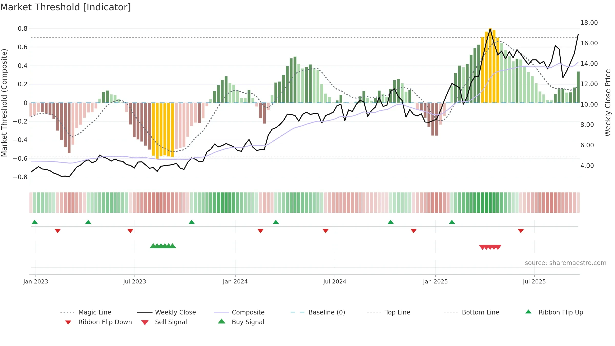HMY weekly Market Threshold chart, closing 2025-09-19.