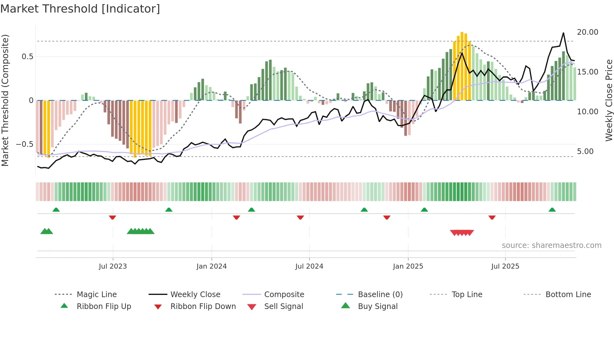 HMY weekly Market Threshold chart
