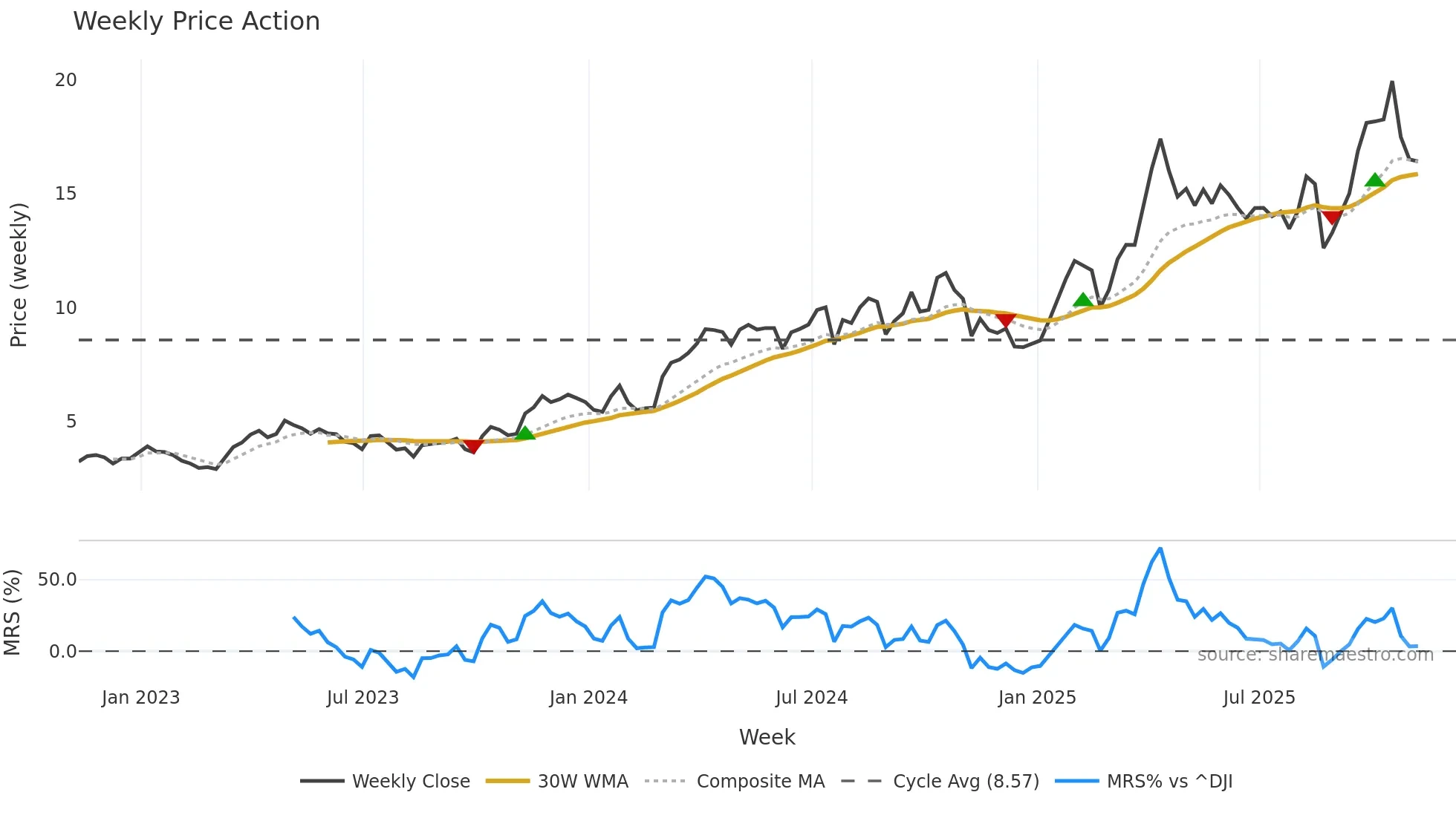 HMY weekly Price Action chart, closing 2025-11-07