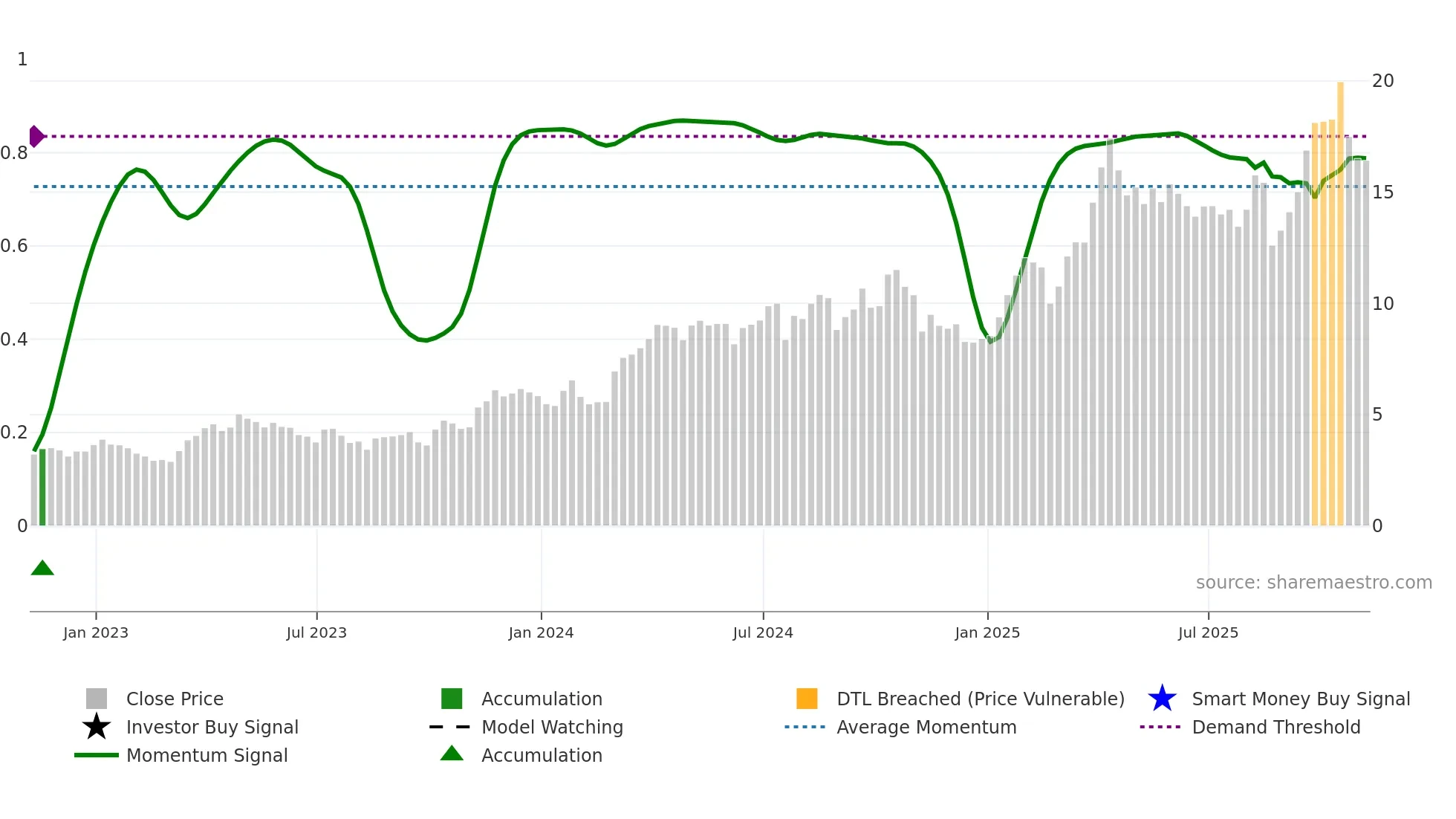 HMY weekly Smart Money chart
