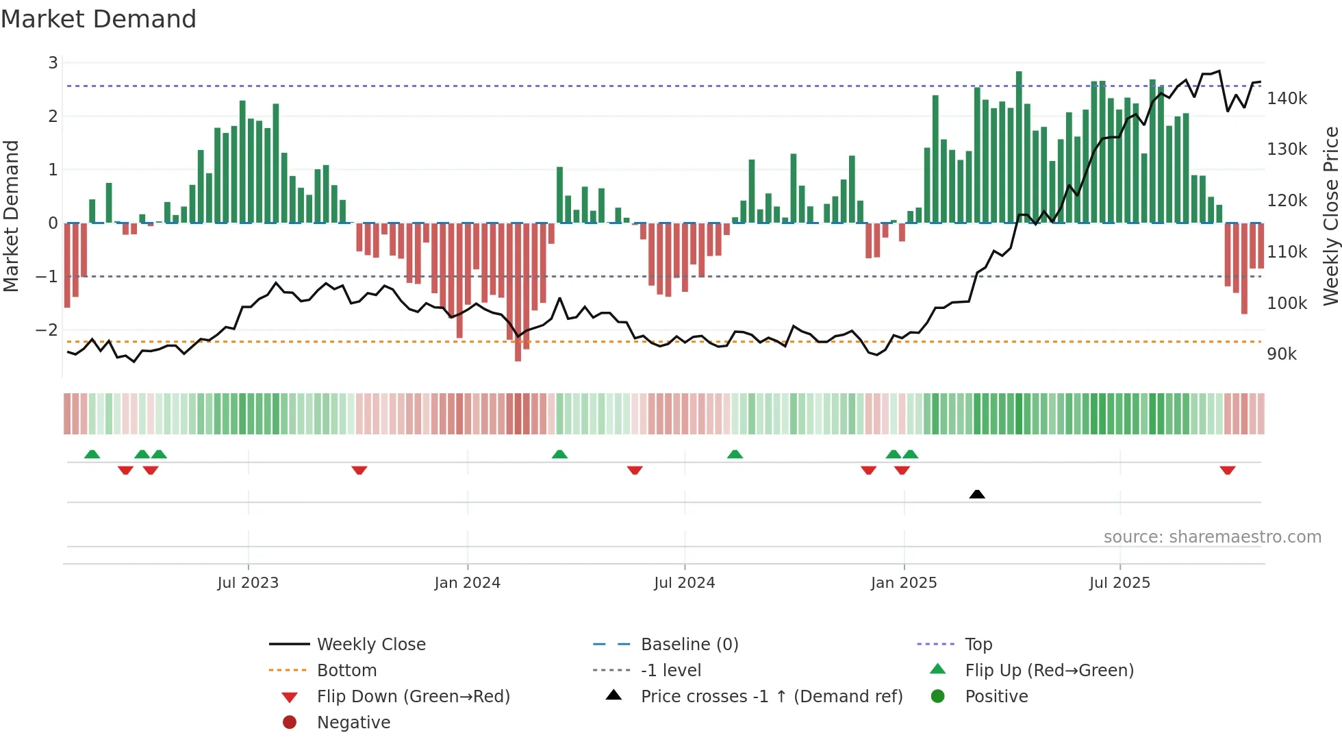 8958 weekly Market Demand chart