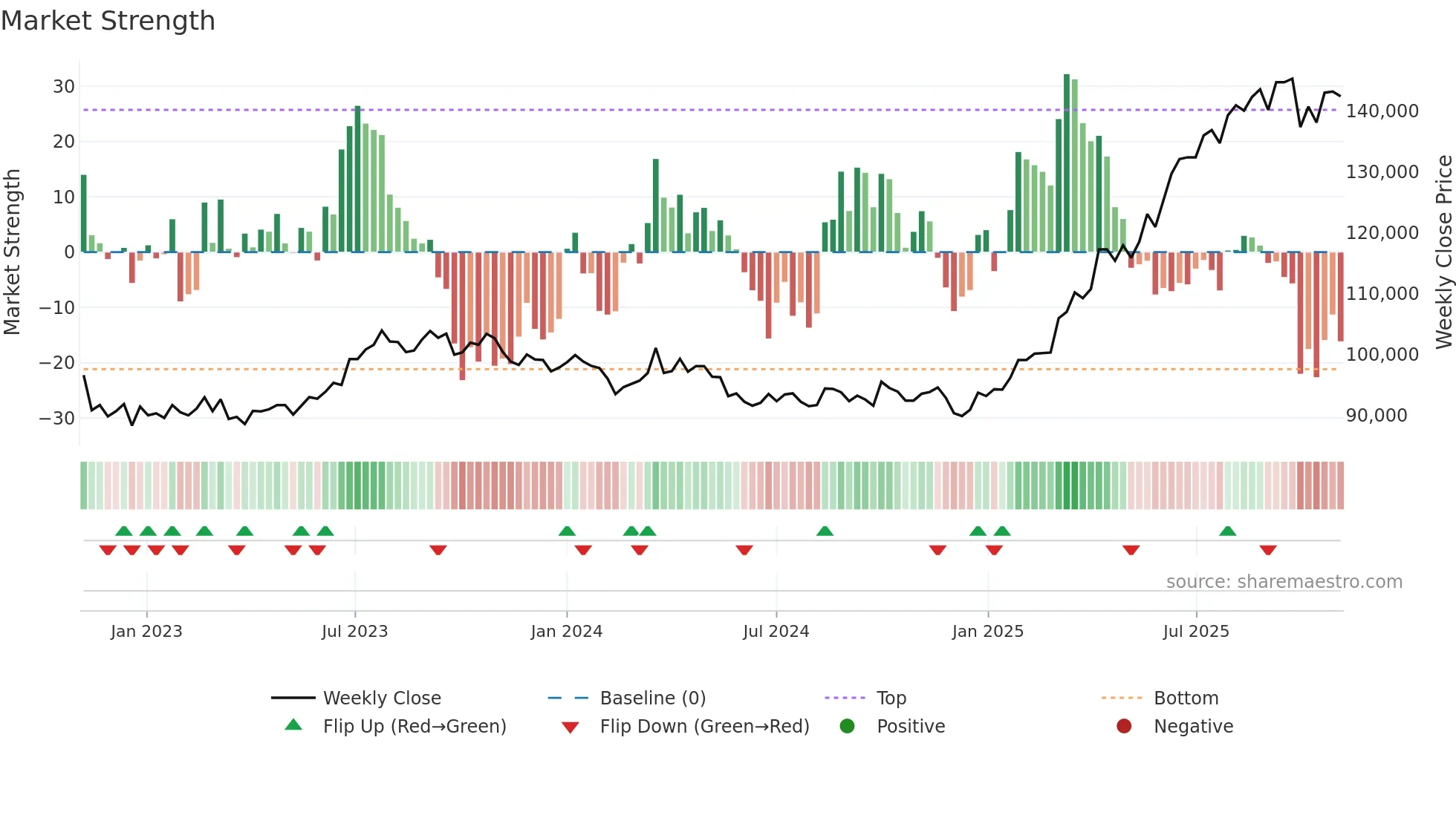 8958 weekly Market Strength chart