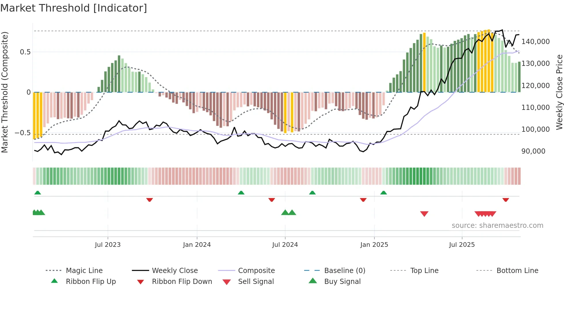 8958 weekly Market Threshold chart