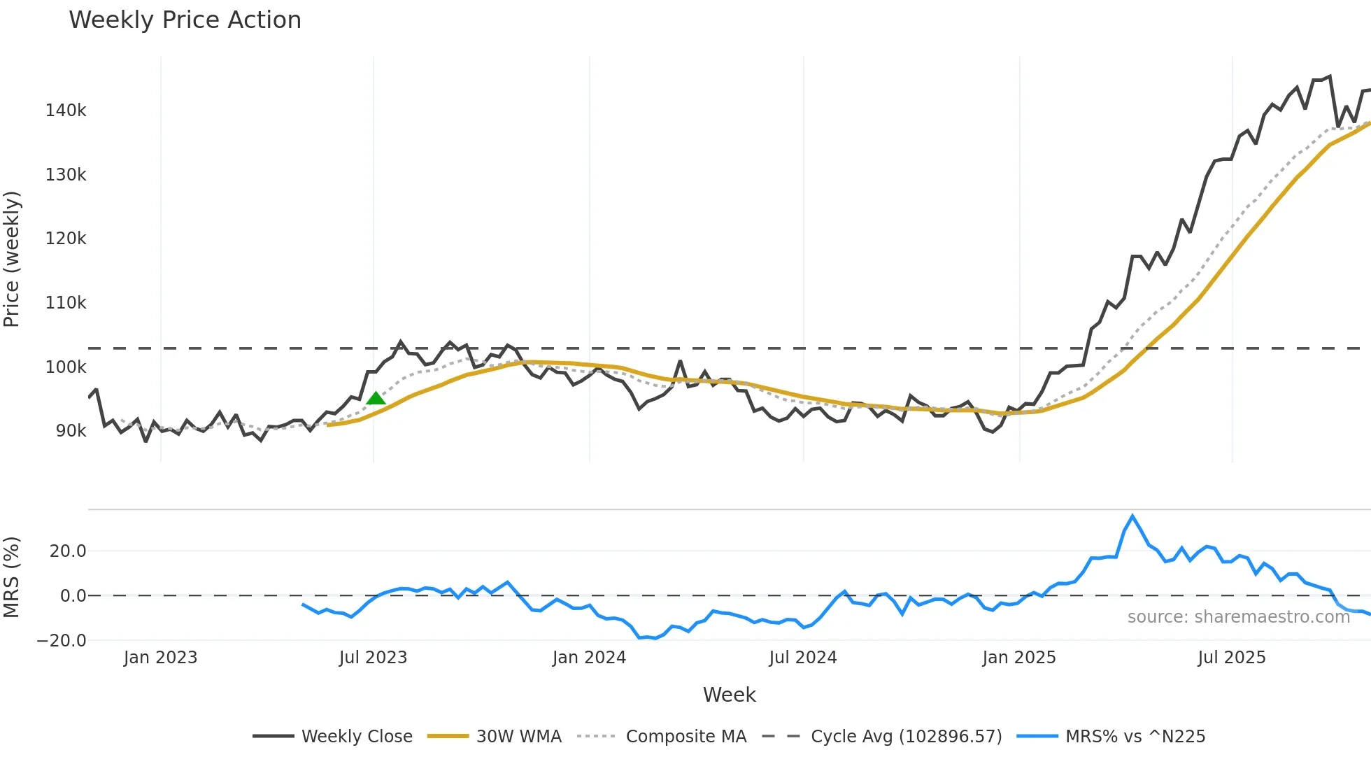 8958 weekly Price Action chart, closing 2025-10-27