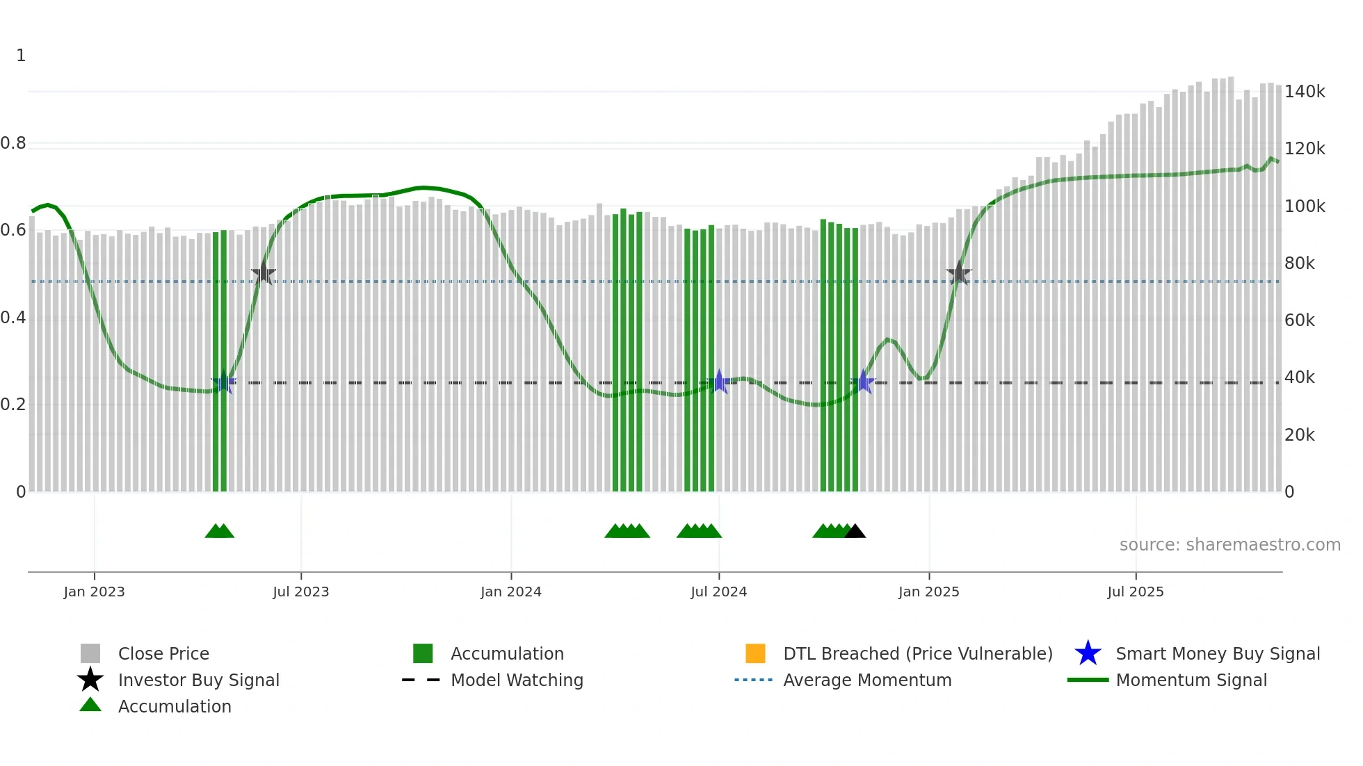 8958 weekly Smart Money chart