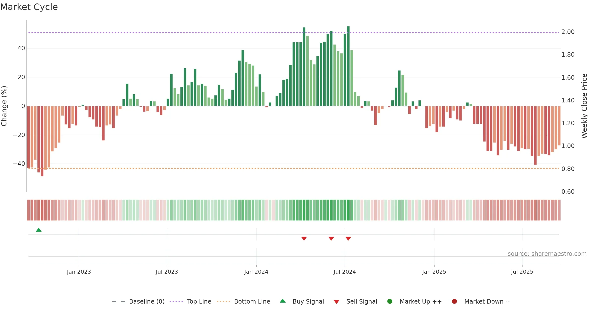 BGL weekly Market Cycle chart, closing 2025-09-15.
