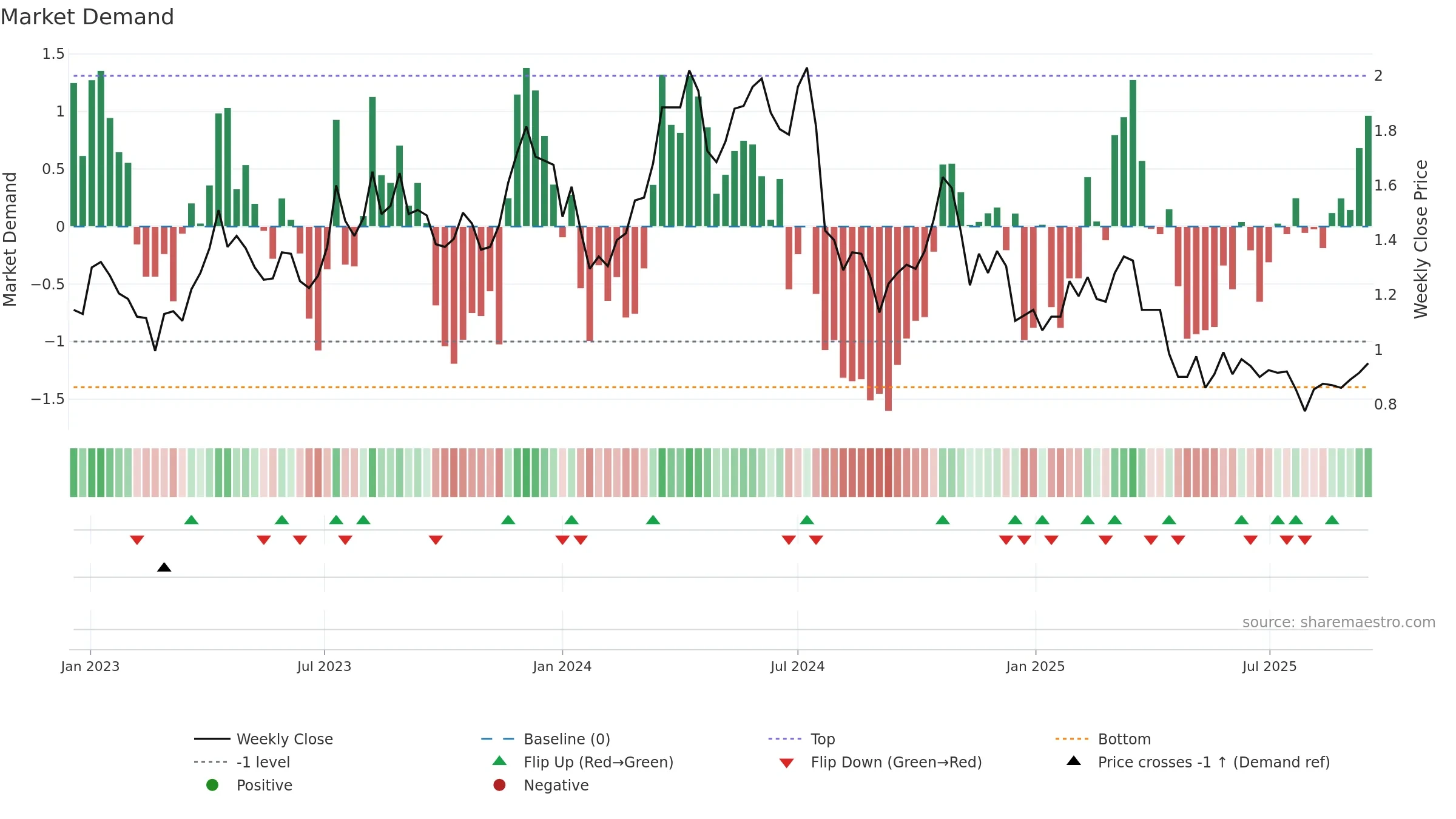 BGL weekly Market Demand chart, closing 2025-09-15.