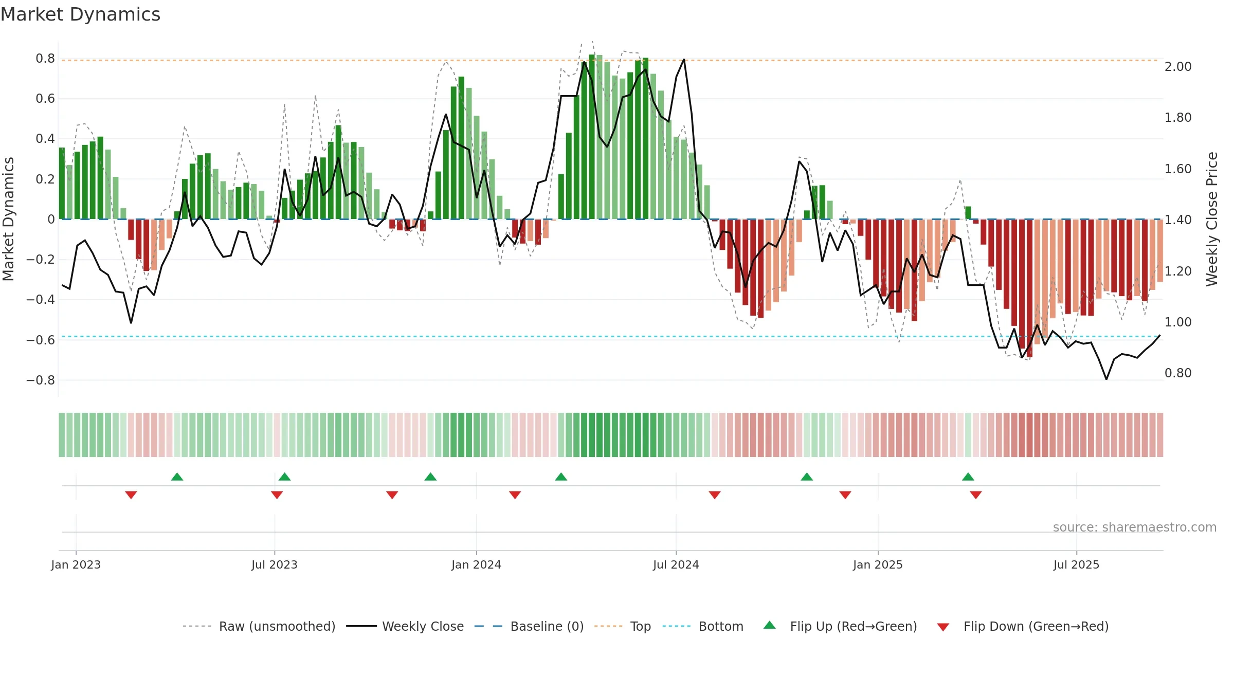 BGL weekly Market Dynamics chart, closing 2025-09-15.