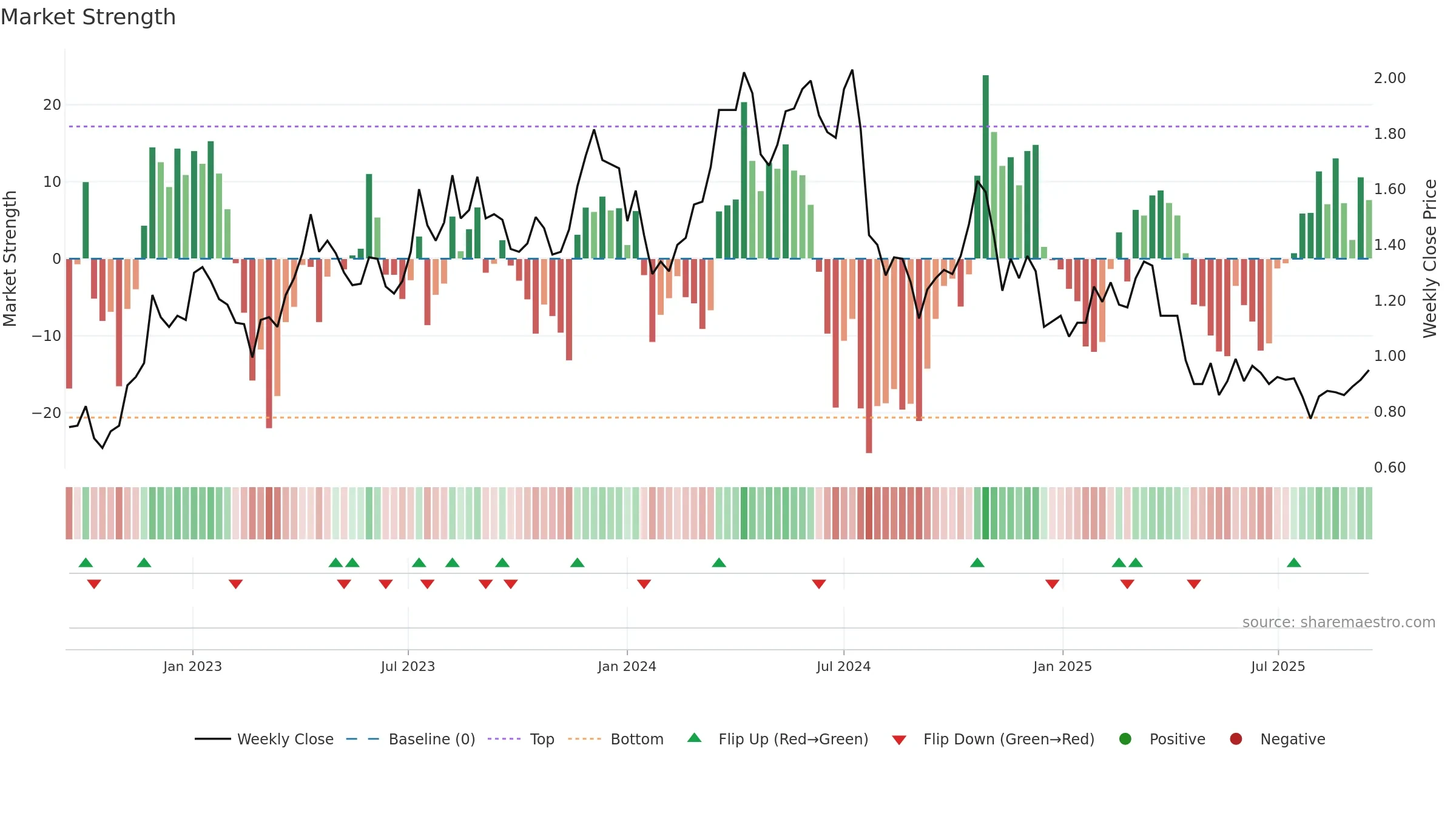 BGL weekly Market Strength chart, closing 2025-09-15.