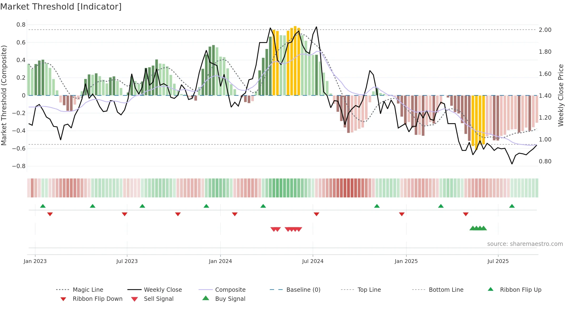BGL weekly Market Threshold chart, closing 2025-09-15.