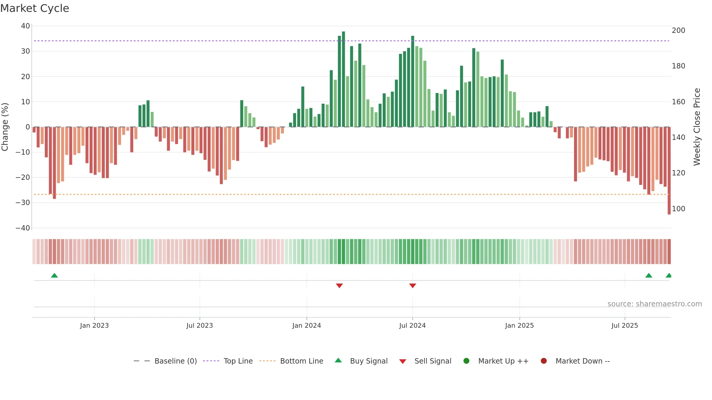 6715 weekly Market Cycle chart, closing 2025-09-15.