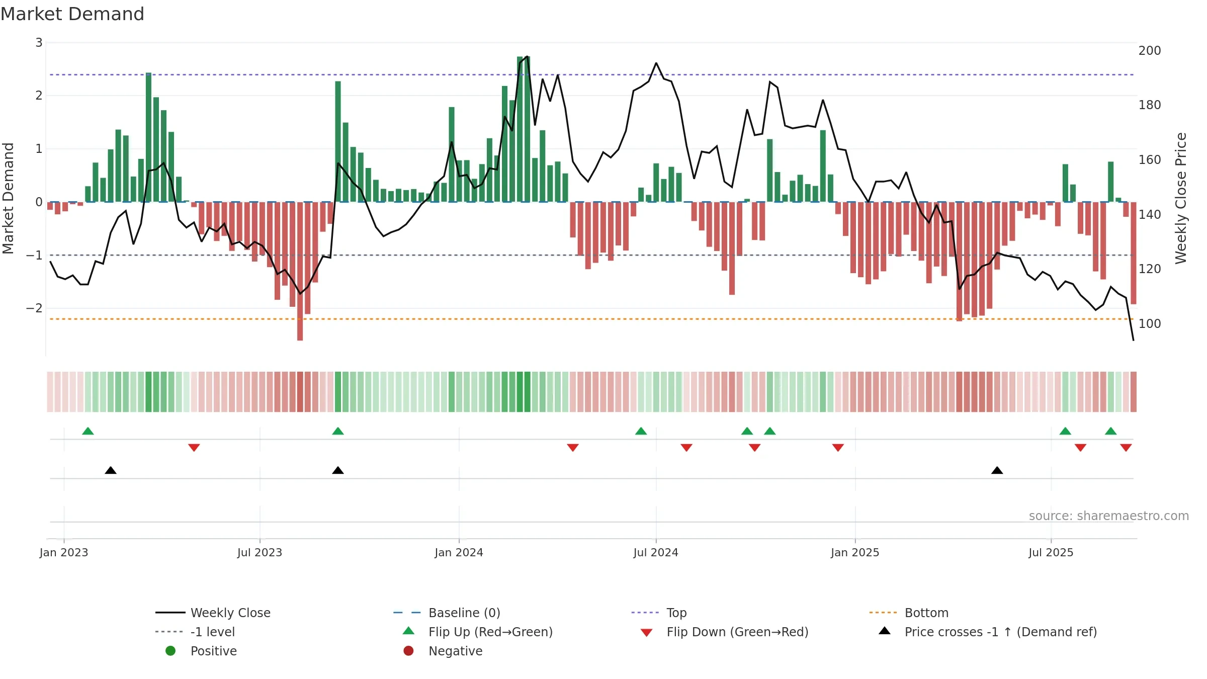 6715 weekly Market Demand chart, closing 2025-09-15.