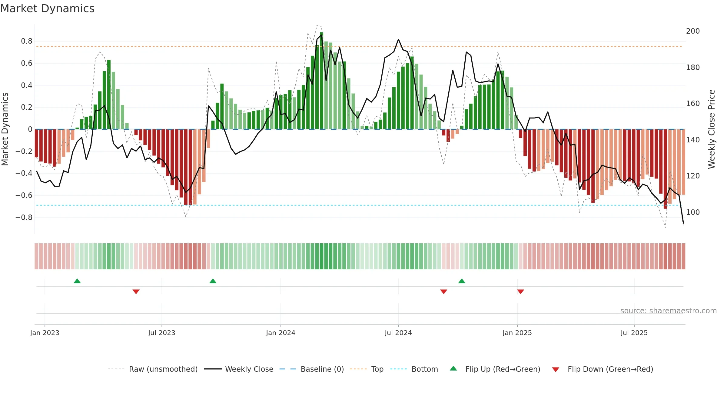 6715 weekly Market Dynamics chart, closing 2025-09-15.