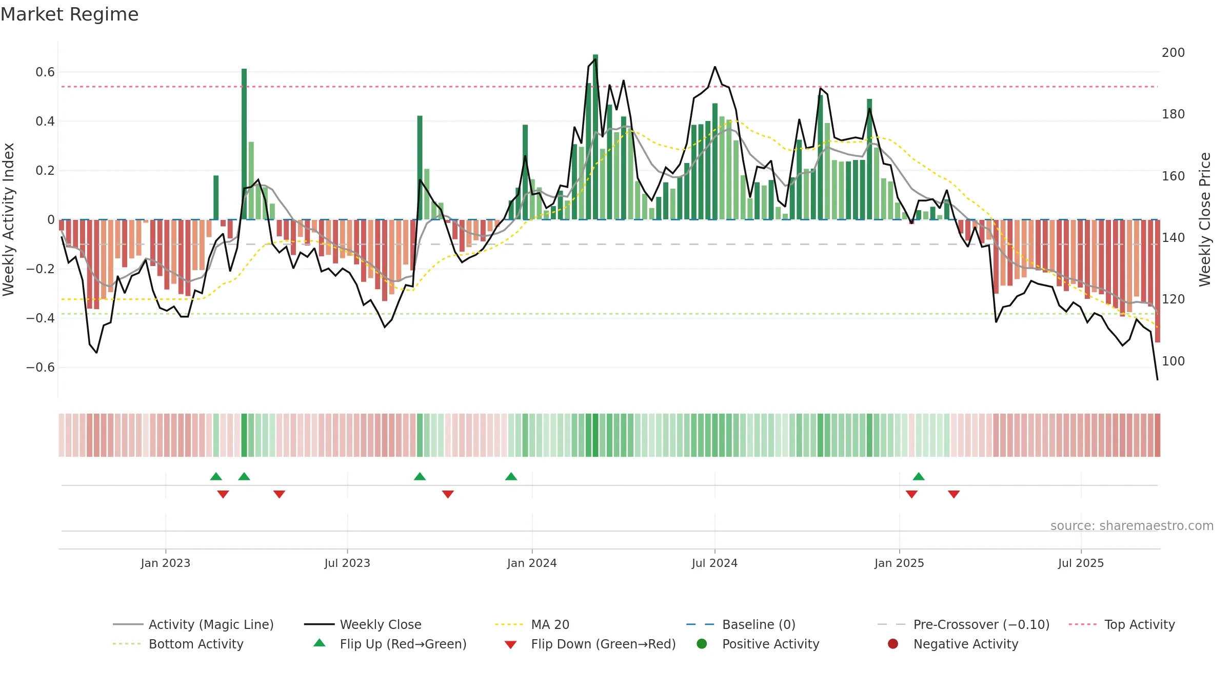 6715 weekly Market Snapshot chart, closing 2025-09-15.