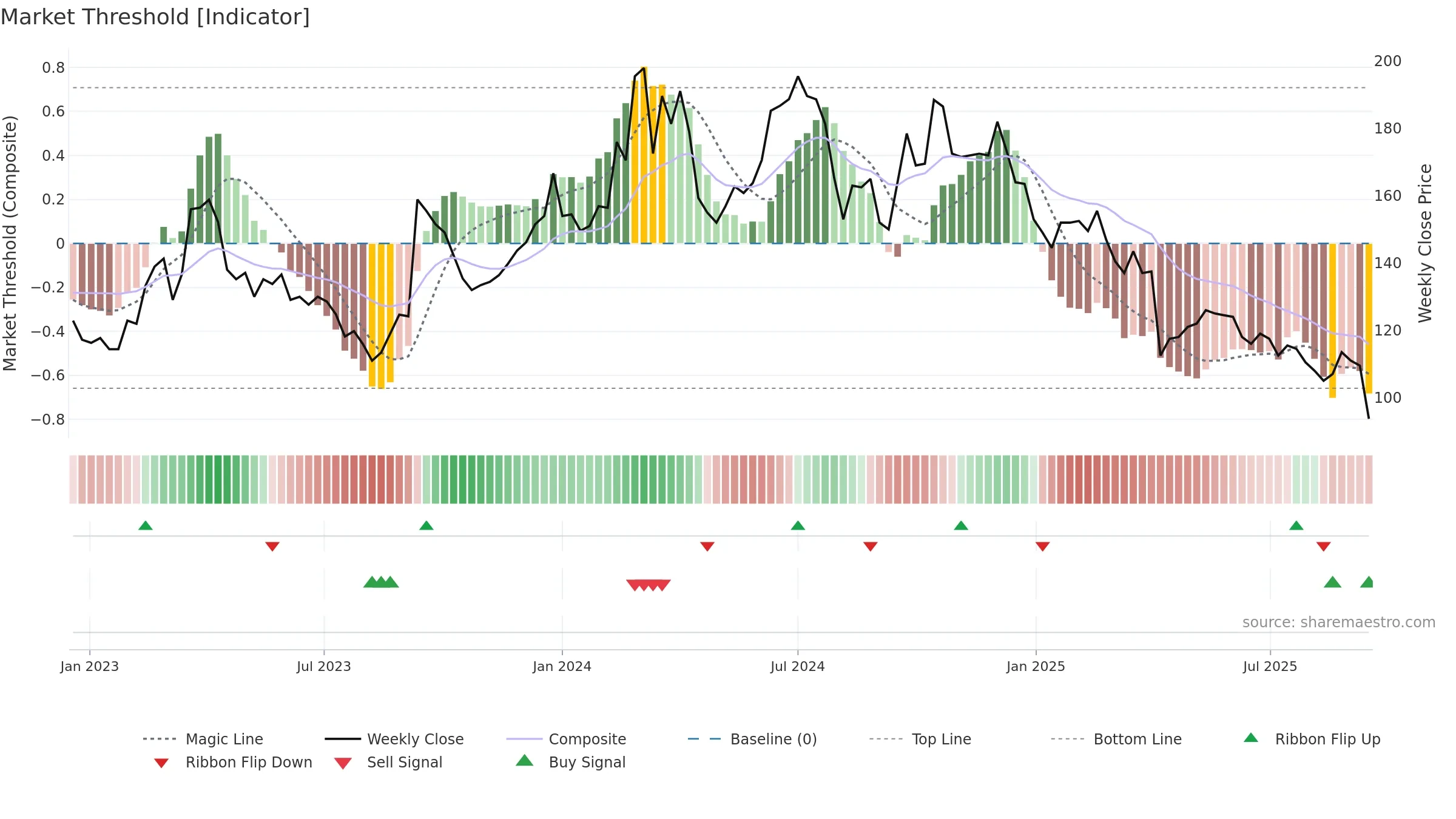 6715 weekly Market Threshold chart, closing 2025-09-15.