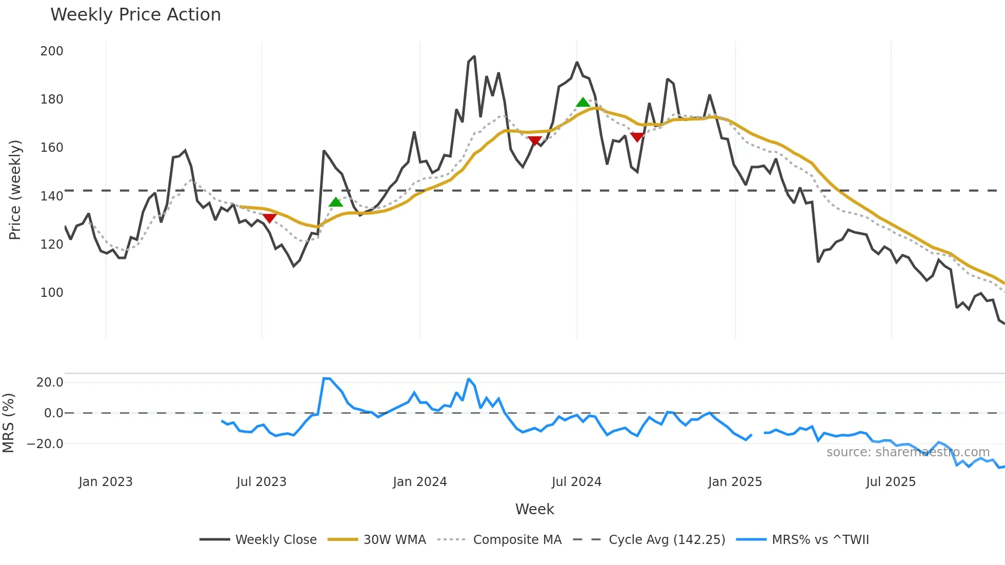 6715 weekly Price Action chart, closing 2025-11-10